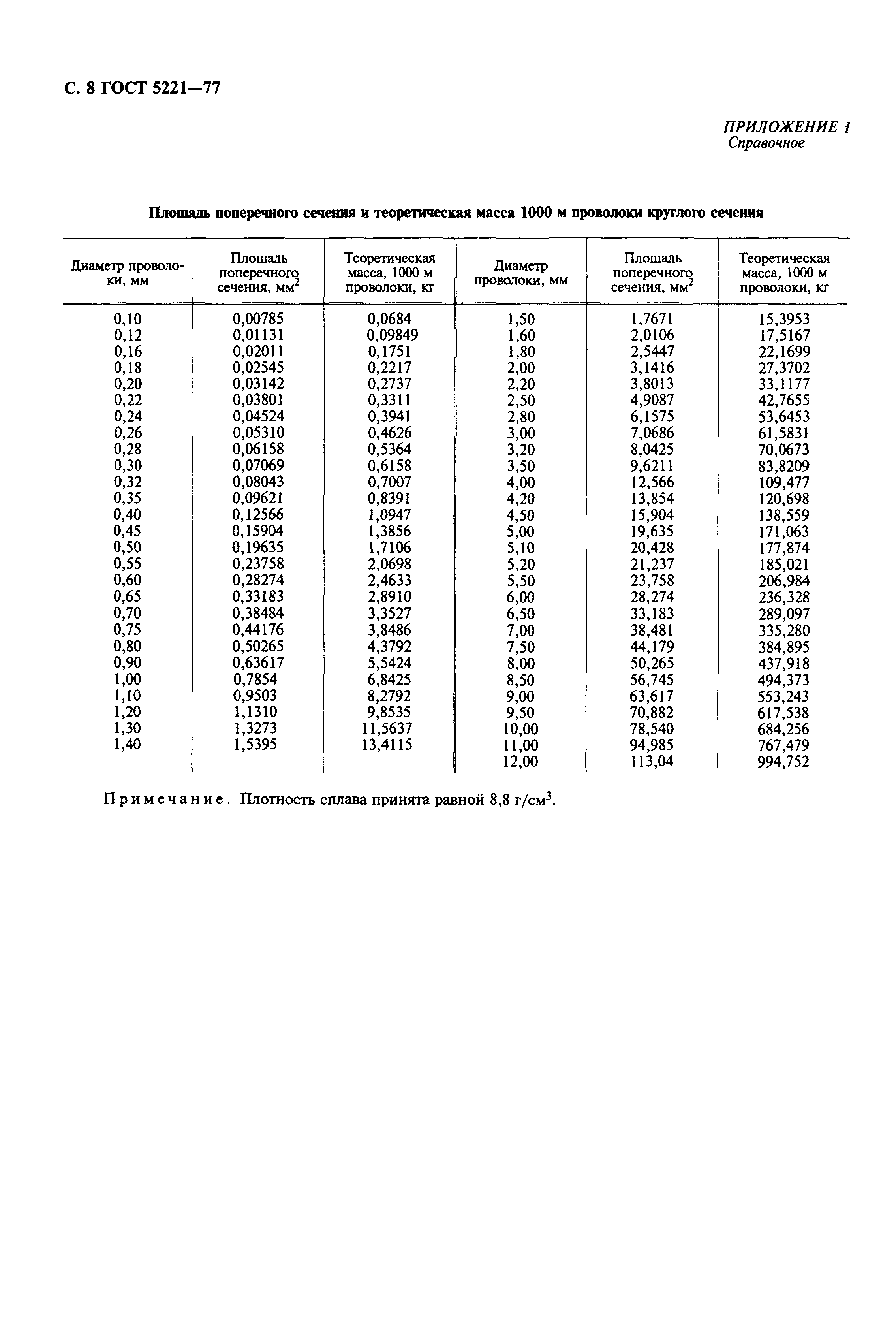 ГОСТ 5221-77