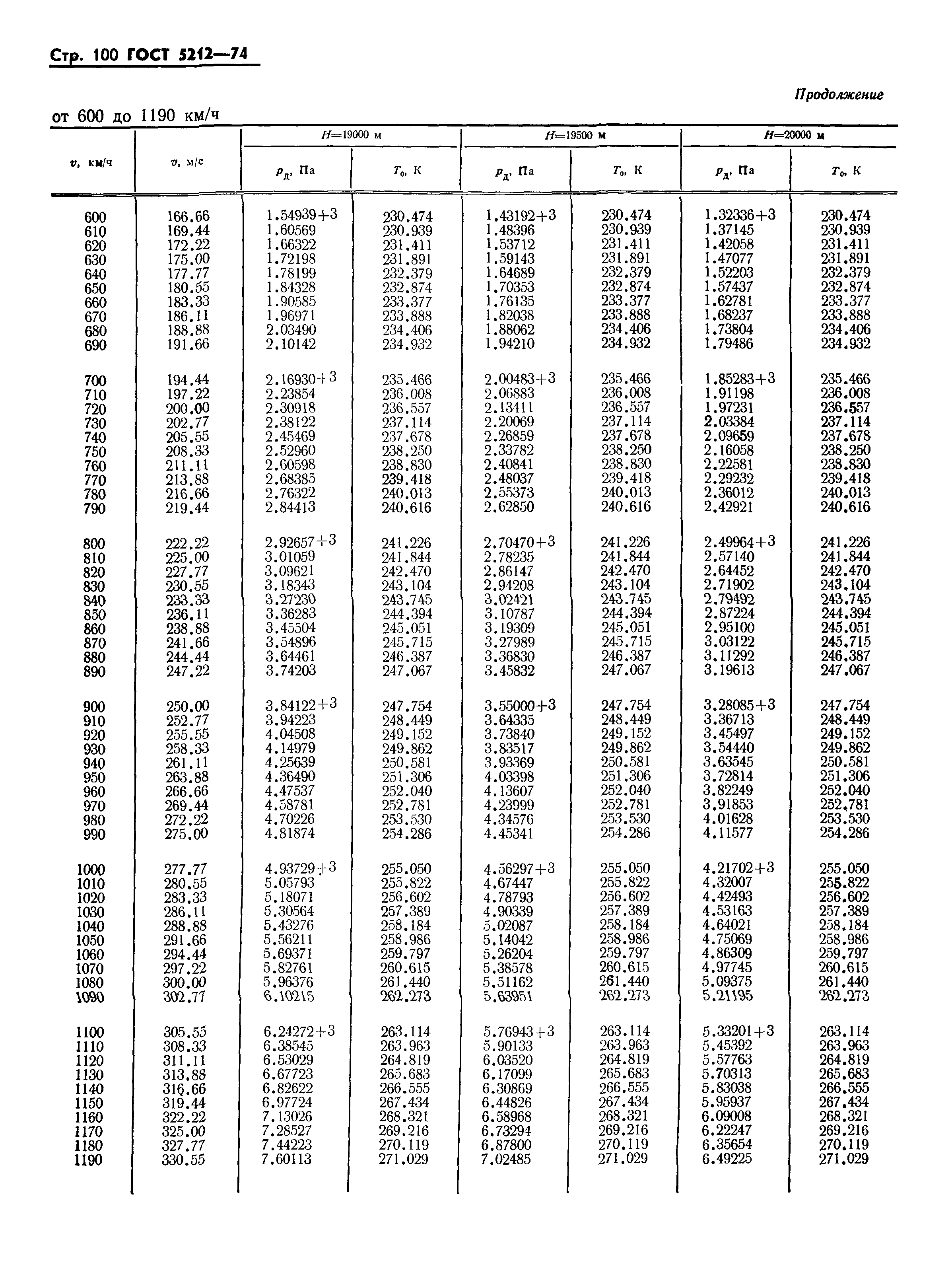ГОСТ 5212-74