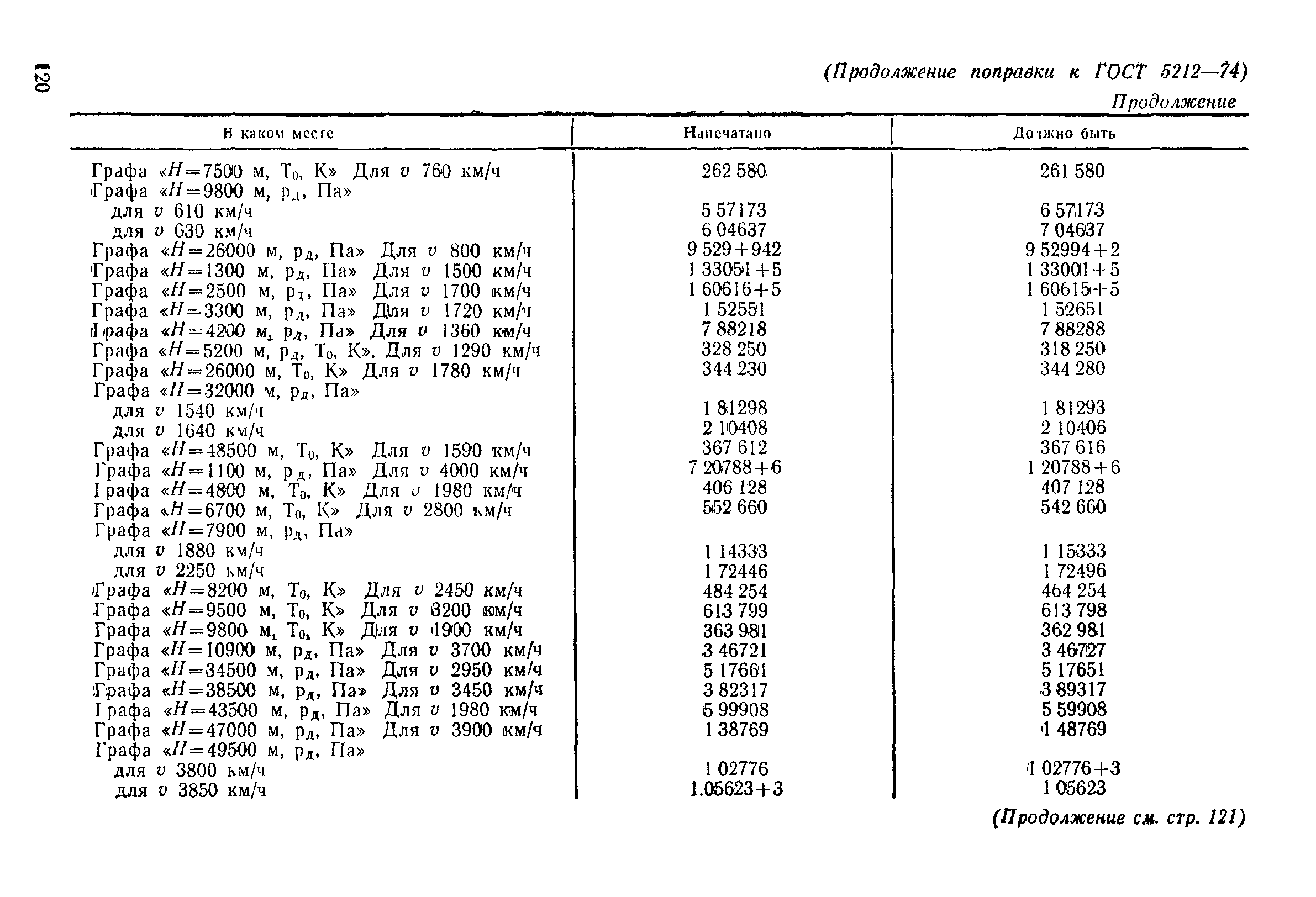 ГОСТ 5212-74