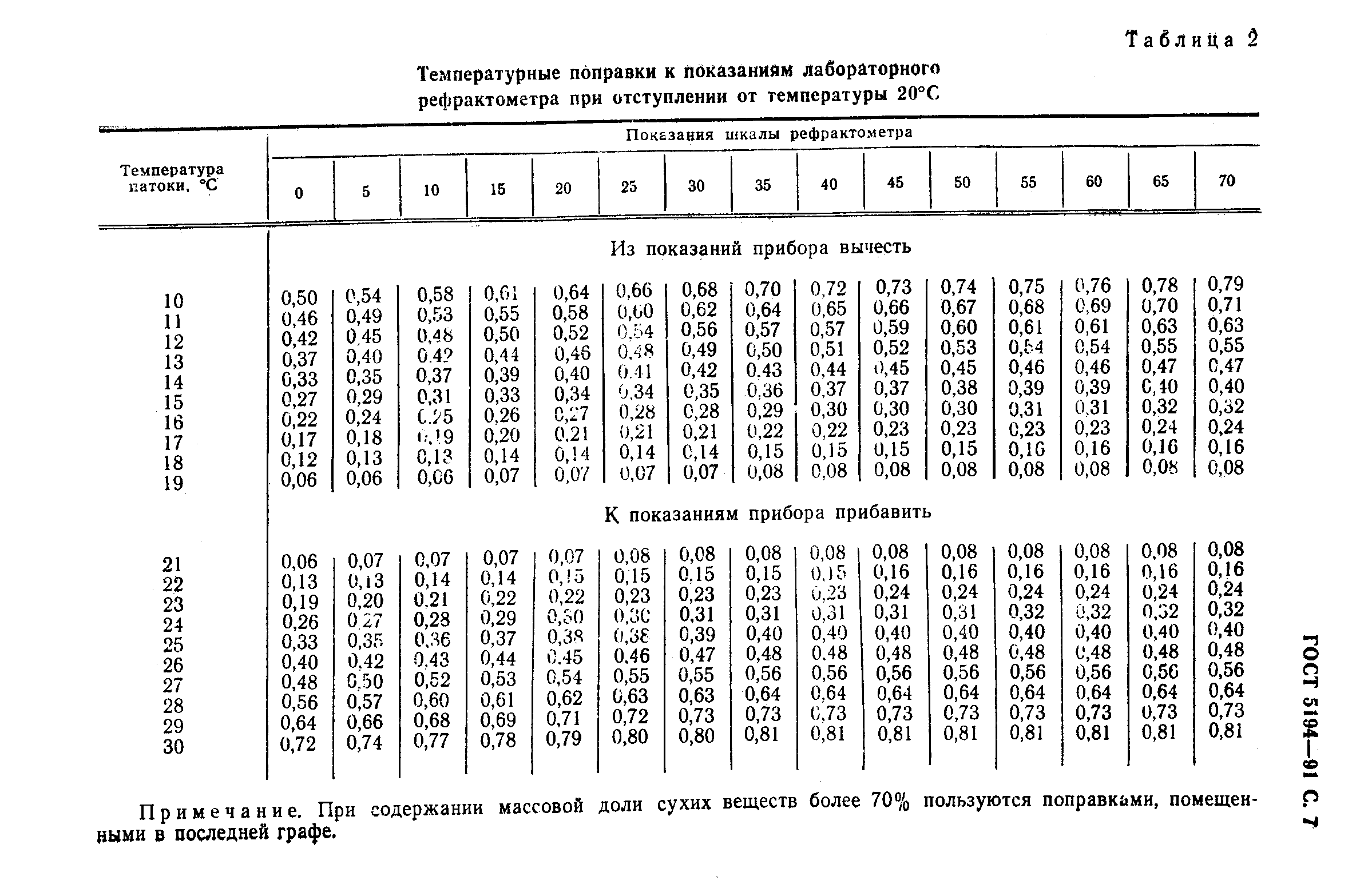 ГОСТ 5194-91