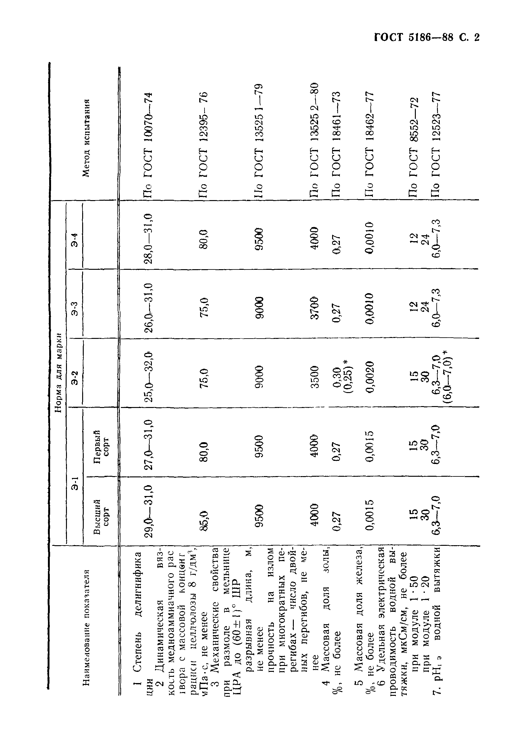 ГОСТ 5186-88