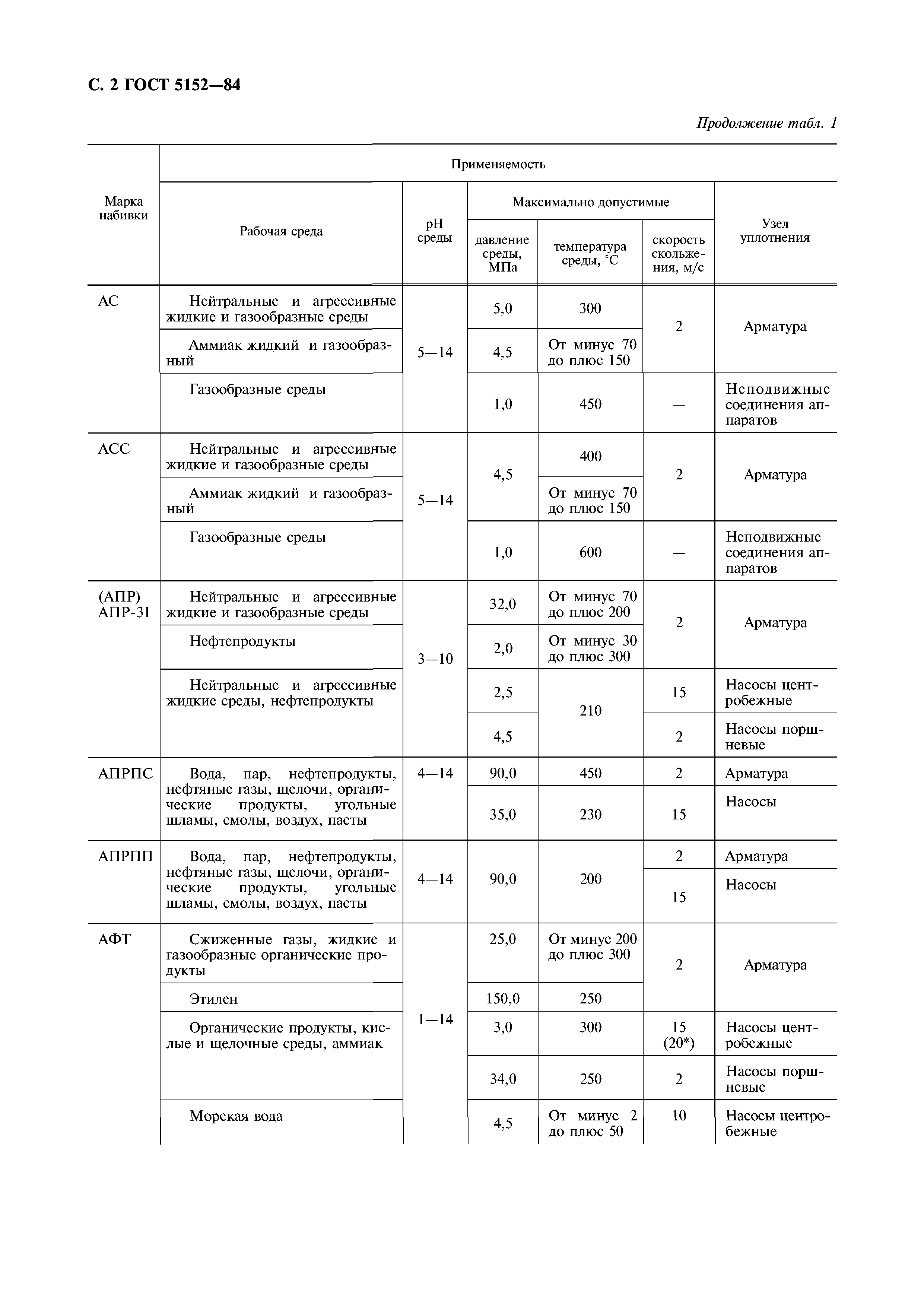 ГОСТ 5152-84