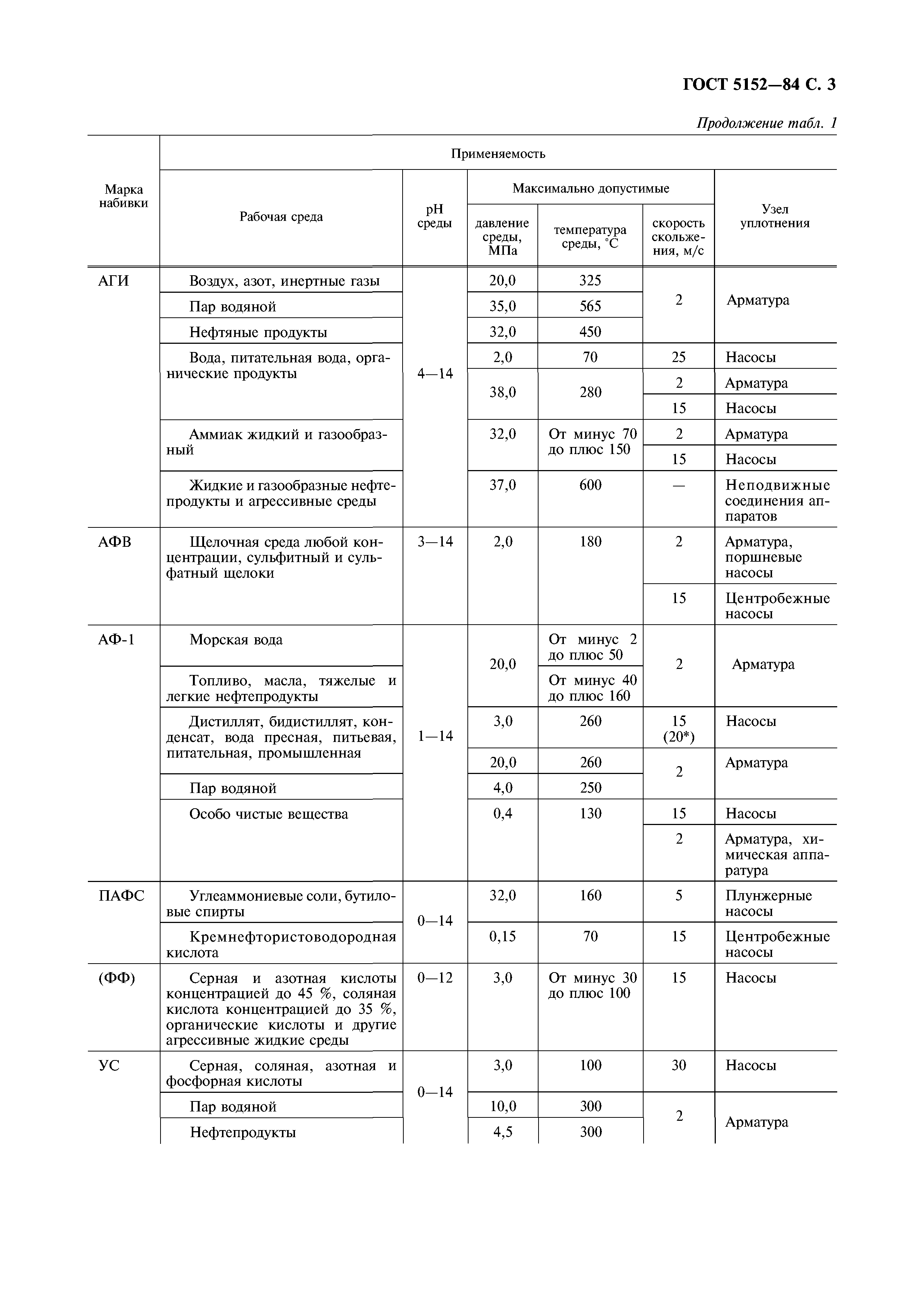 ГОСТ 5152-84