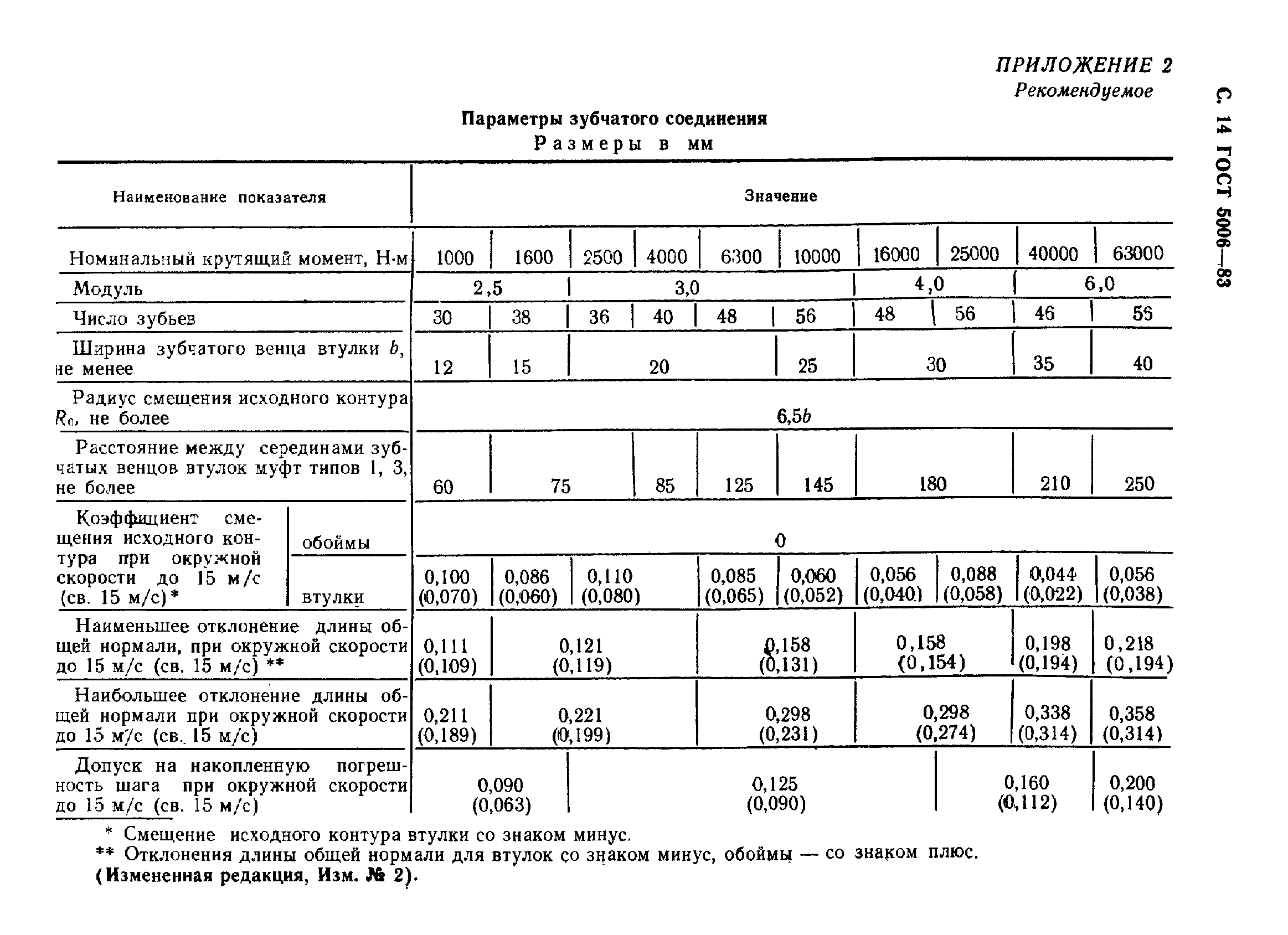 ГОСТ 5006-83