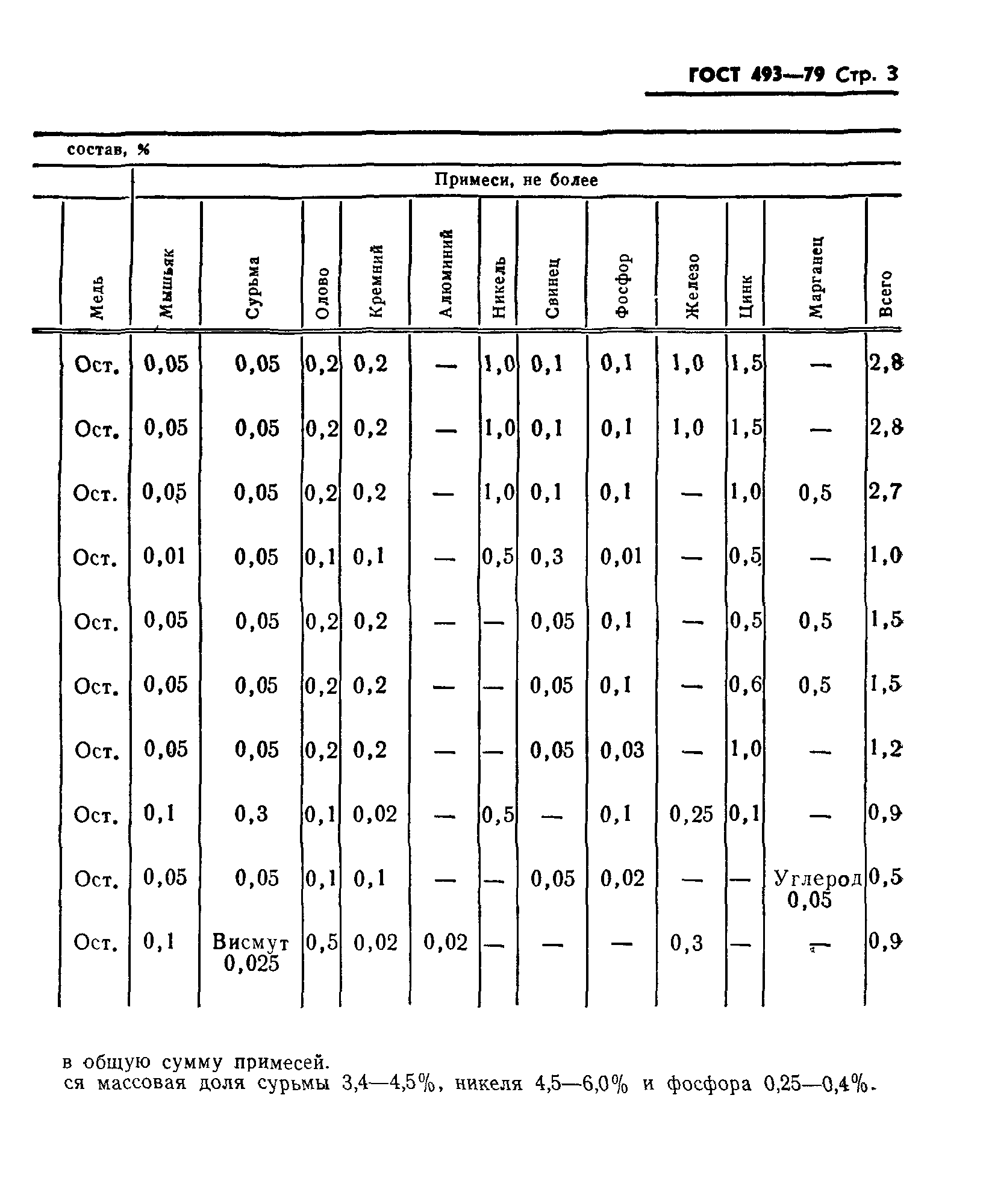 ГОСТ 493-79