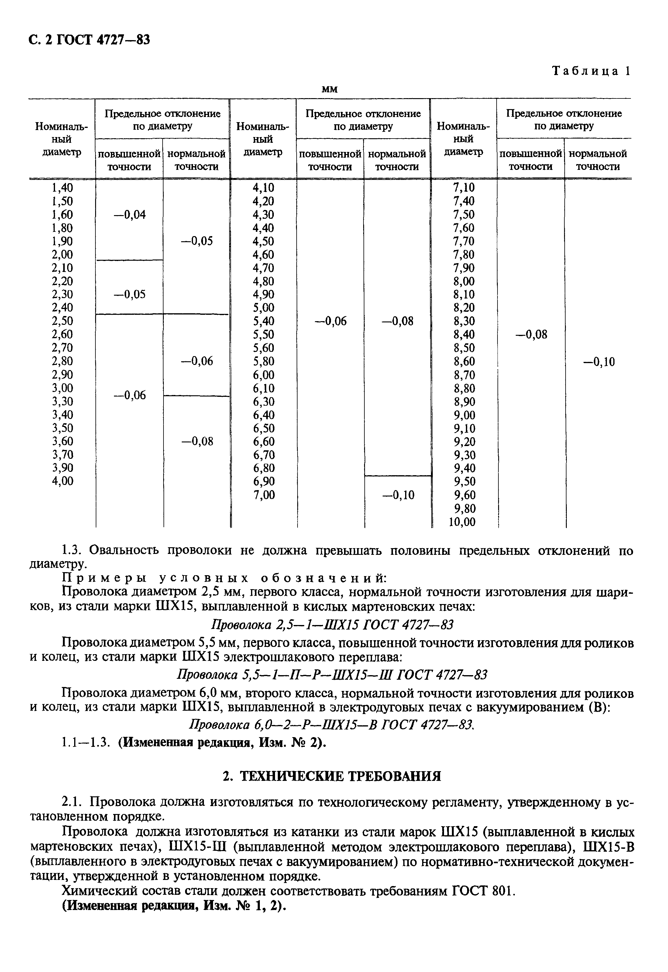 ГОСТ 4727-83