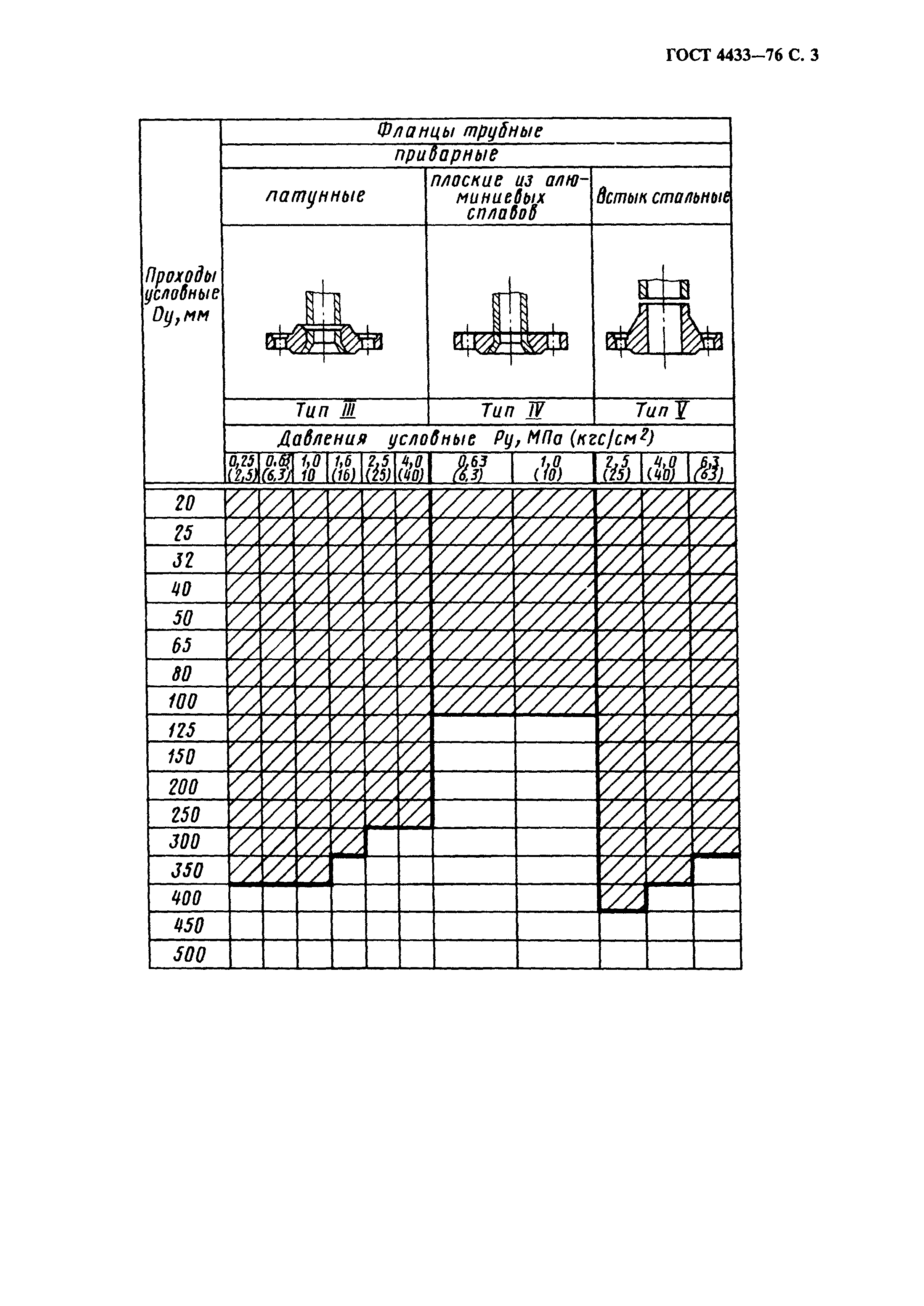 ГОСТ 4433-76