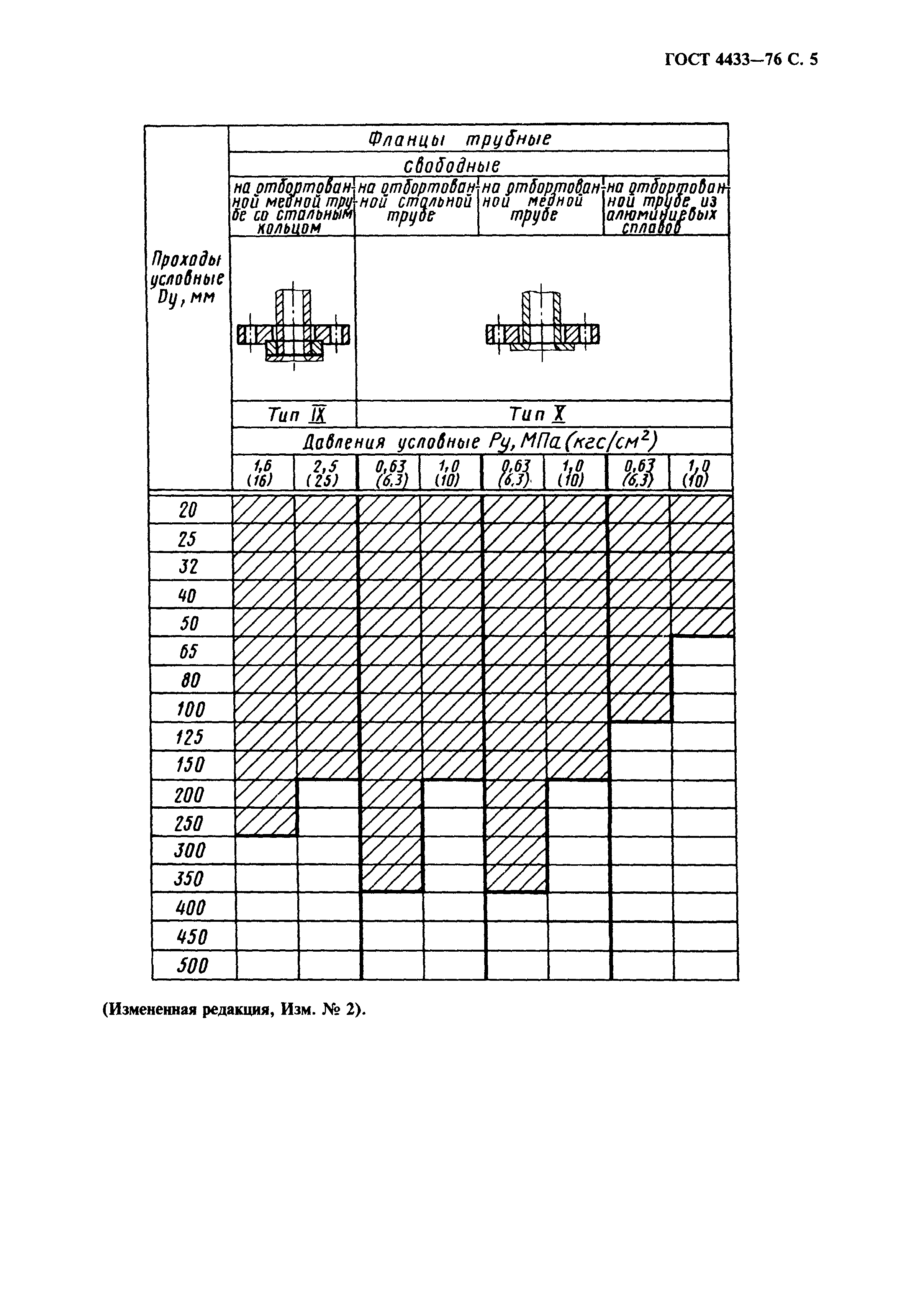 ГОСТ 4433-76