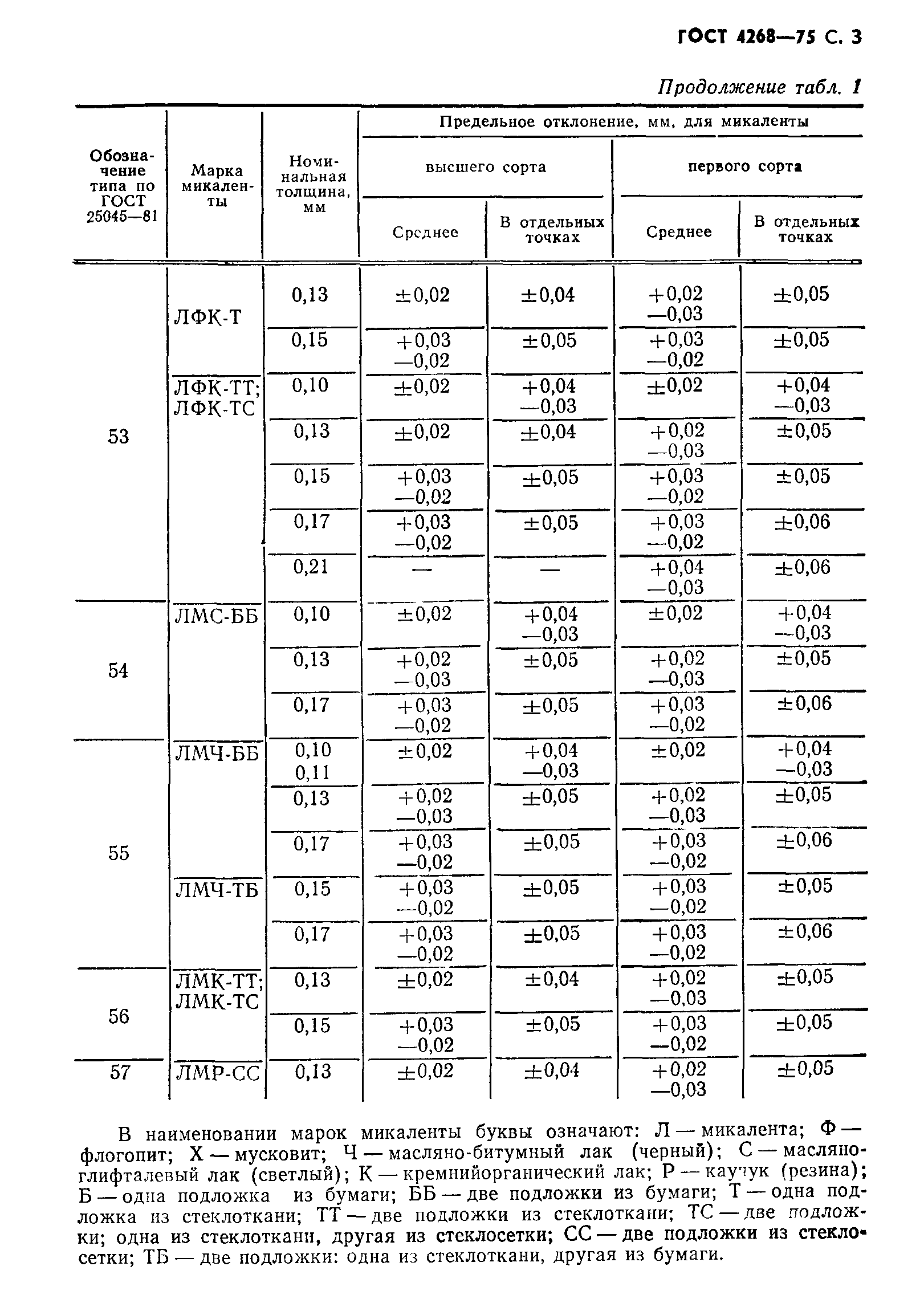 ГОСТ 4268-75