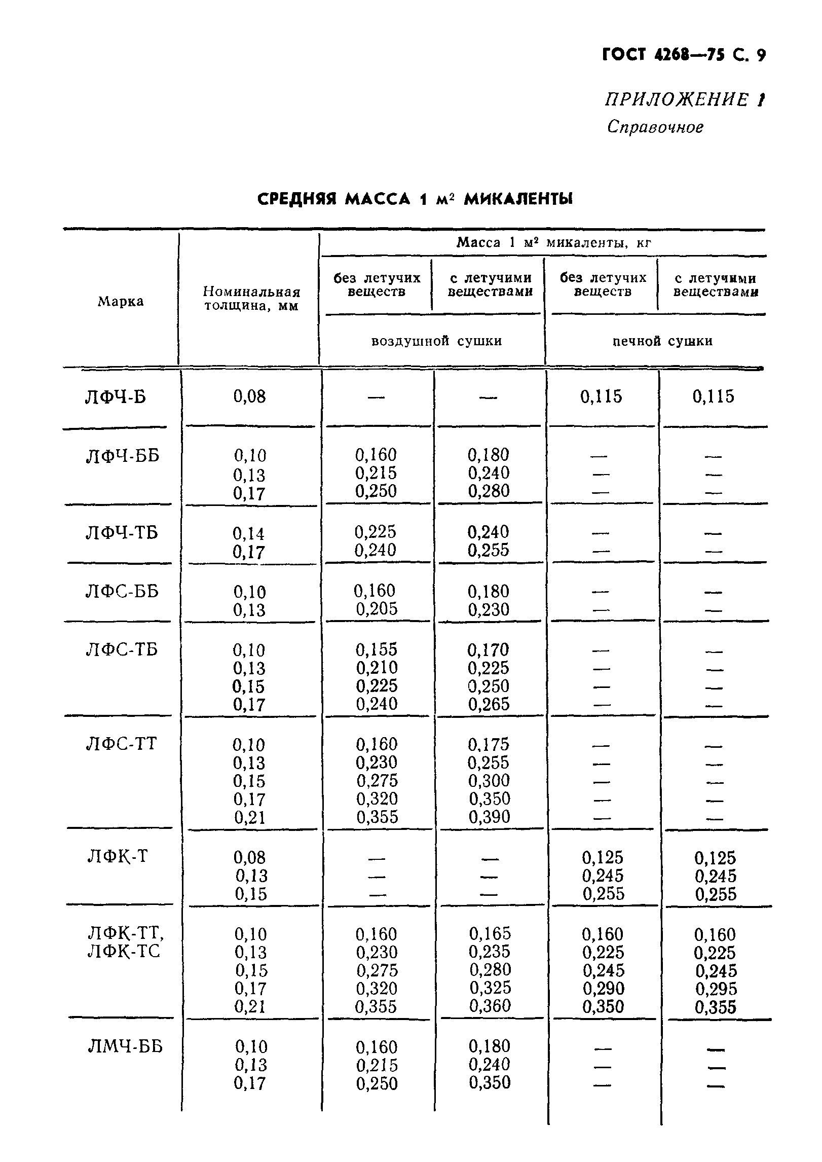 ГОСТ 4268-75