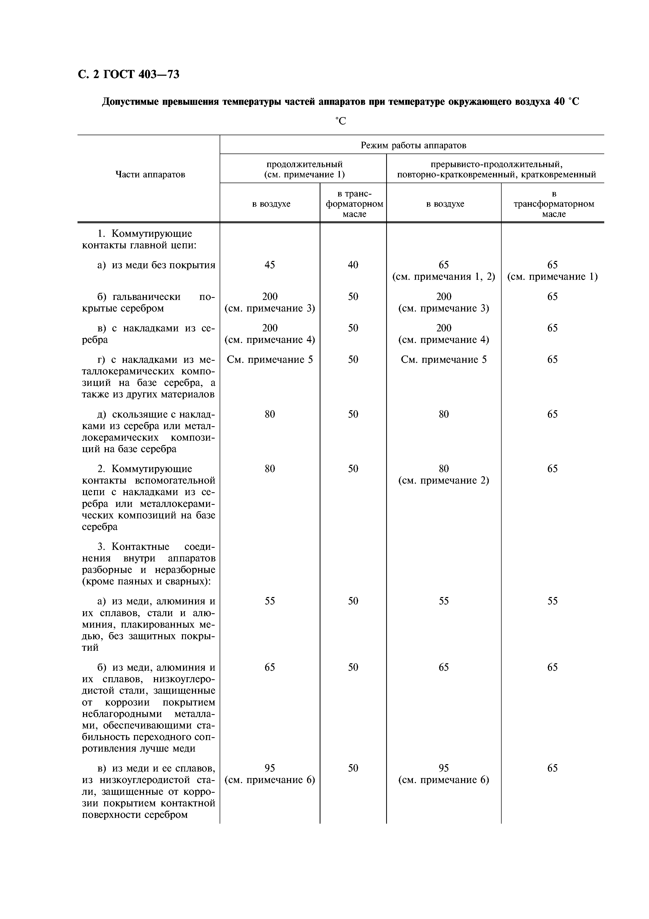 ГОСТ 403-73