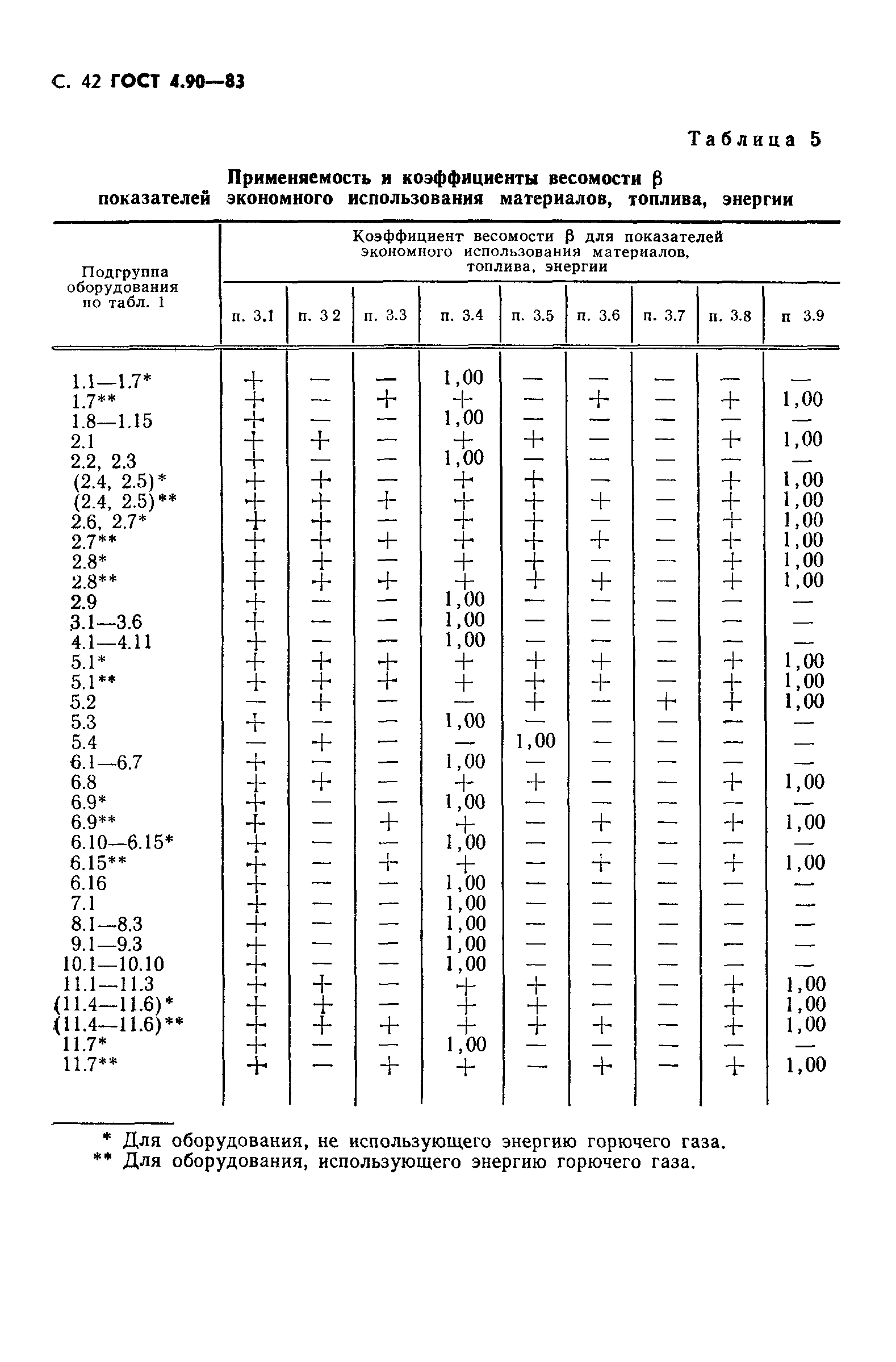 ГОСТ 4.90-83