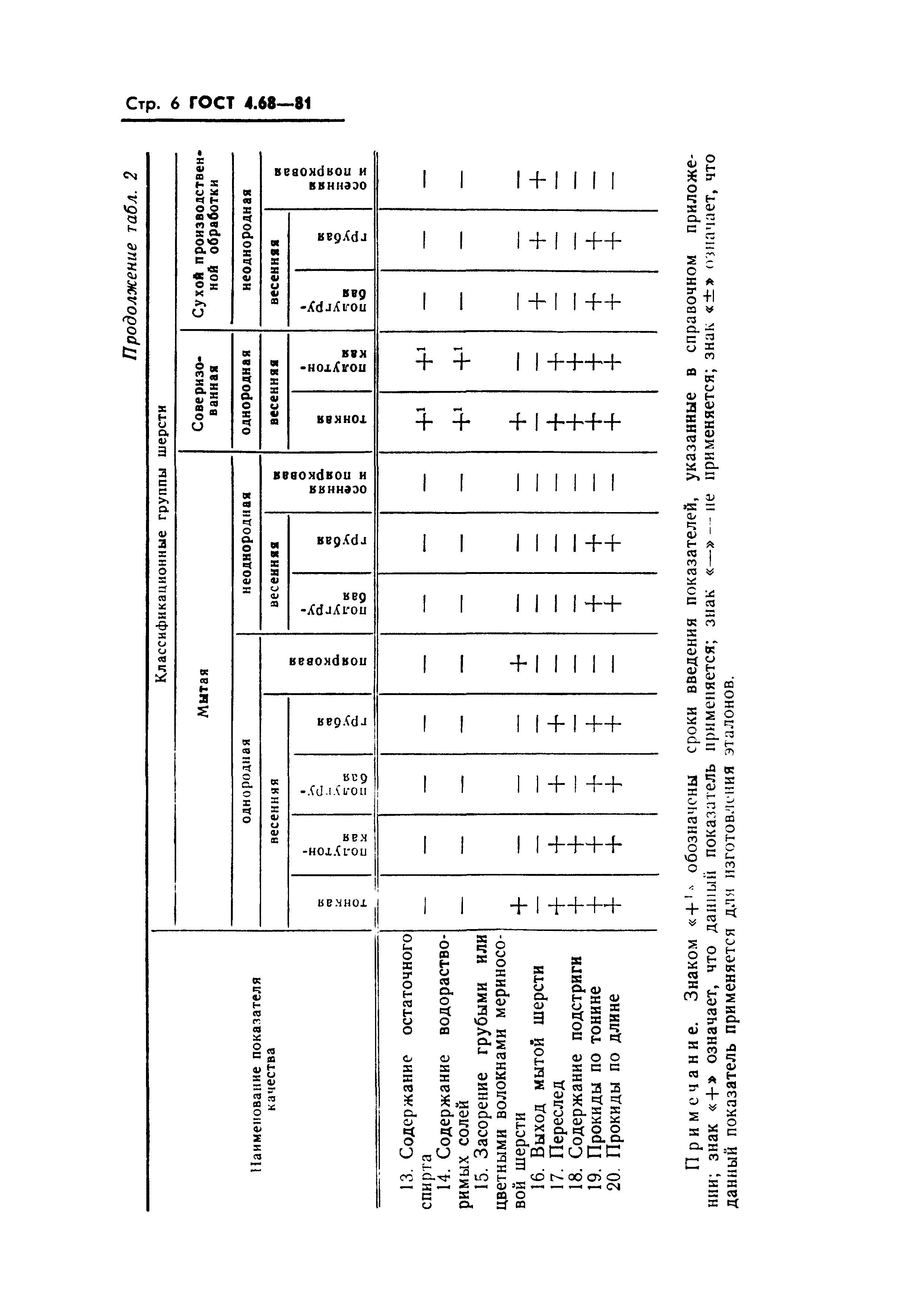 ГОСТ 4.68-81