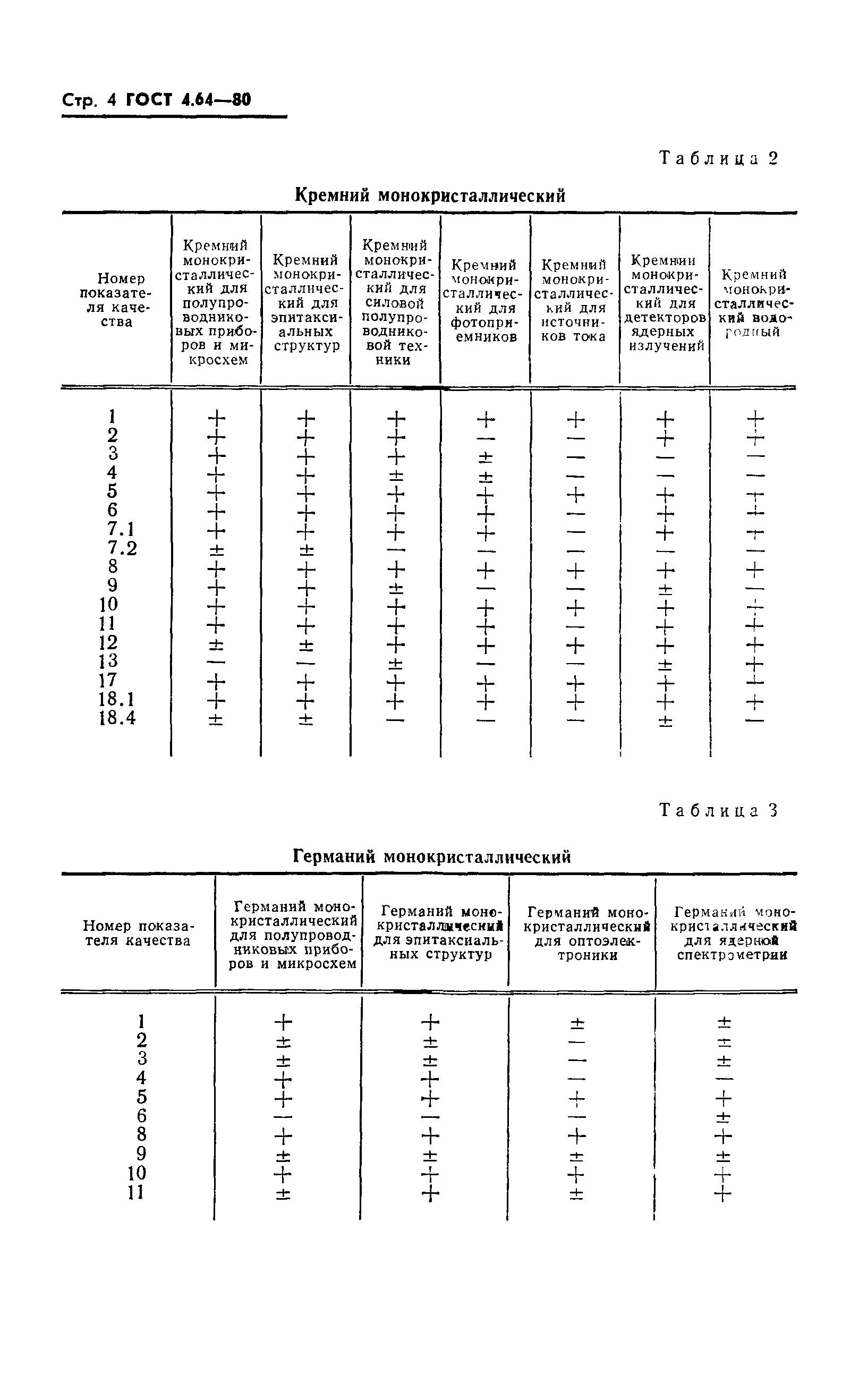 ГОСТ 4.64-80