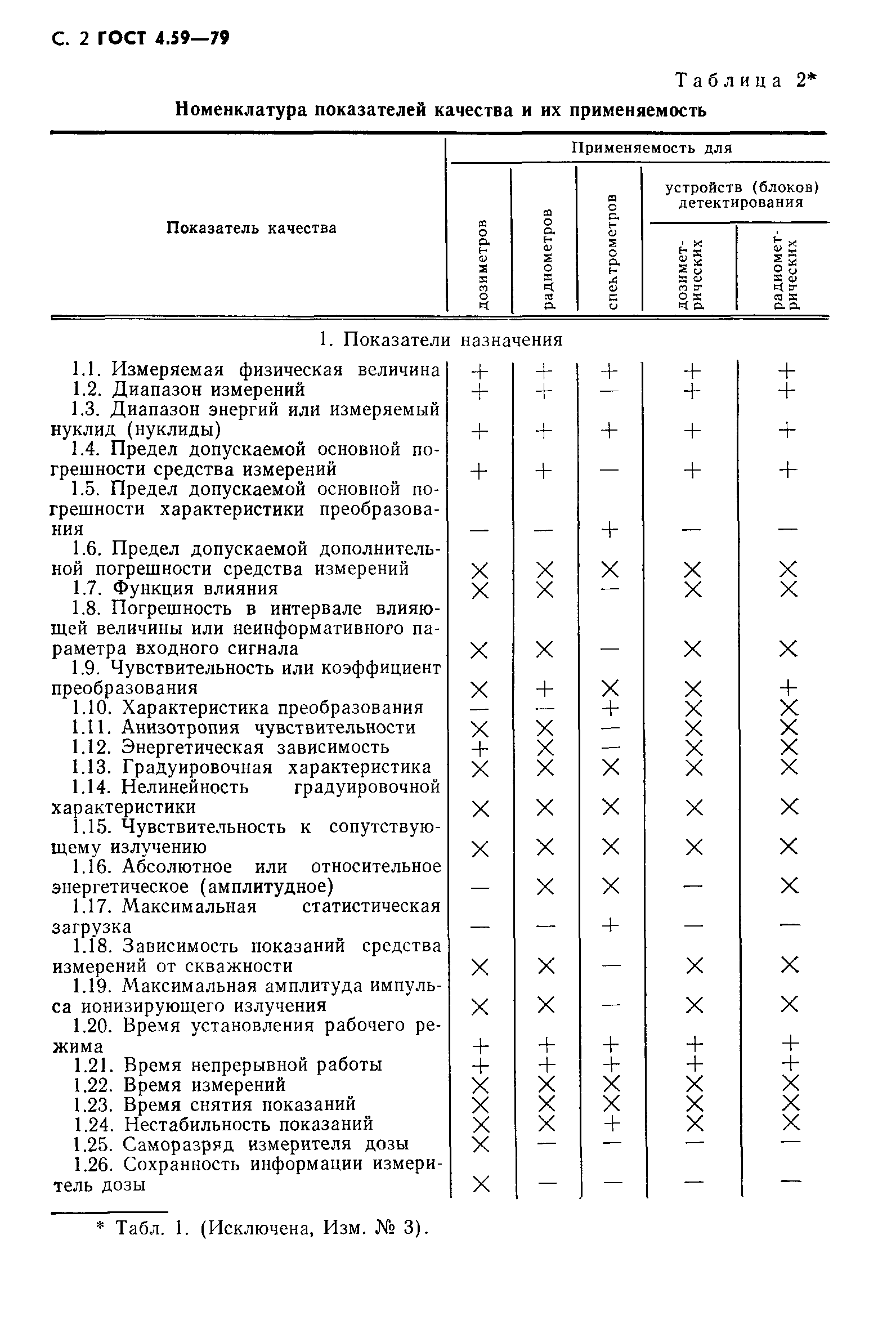 ГОСТ 4.59-79