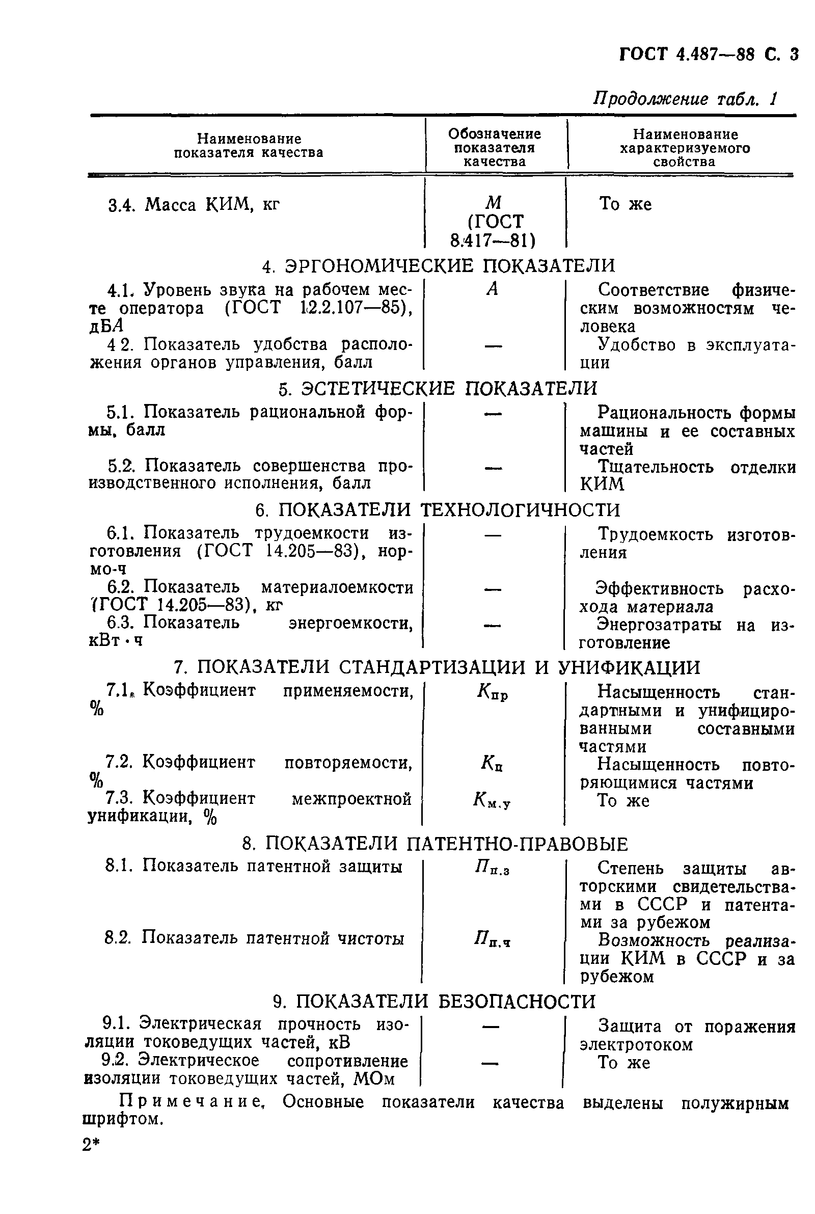 ГОСТ 4.487-88