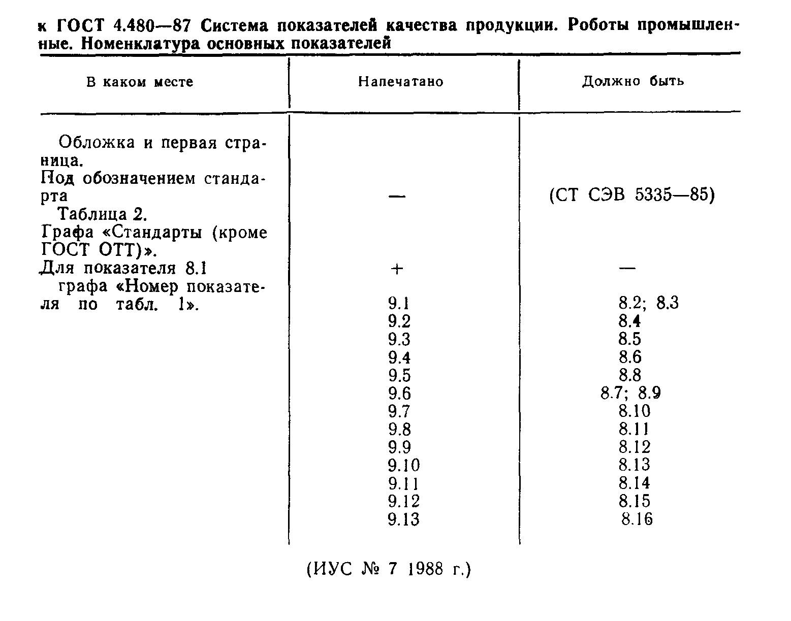 ГОСТ 4.480-87