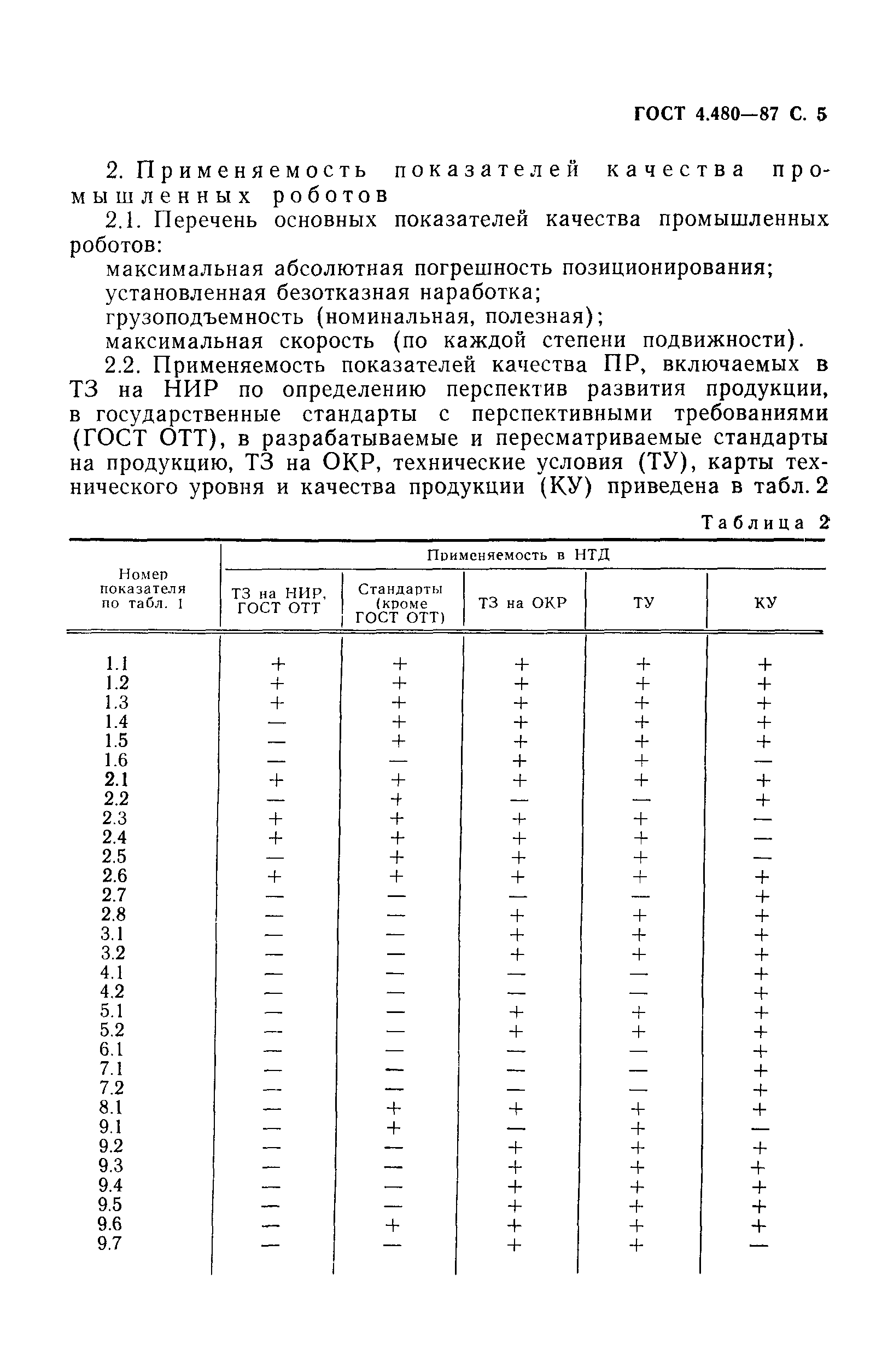 ГОСТ 4.480-87