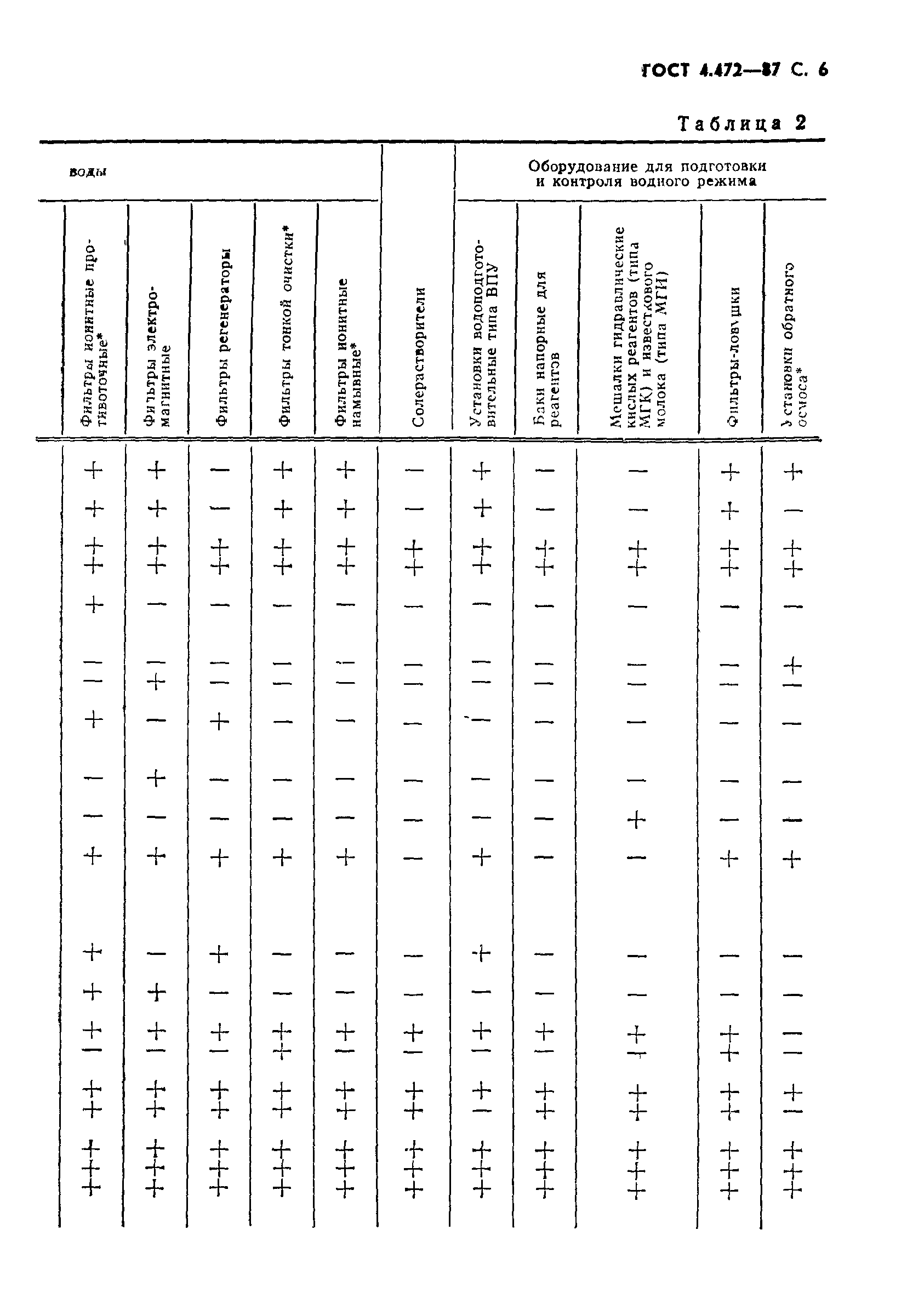 ГОСТ 4.472-87