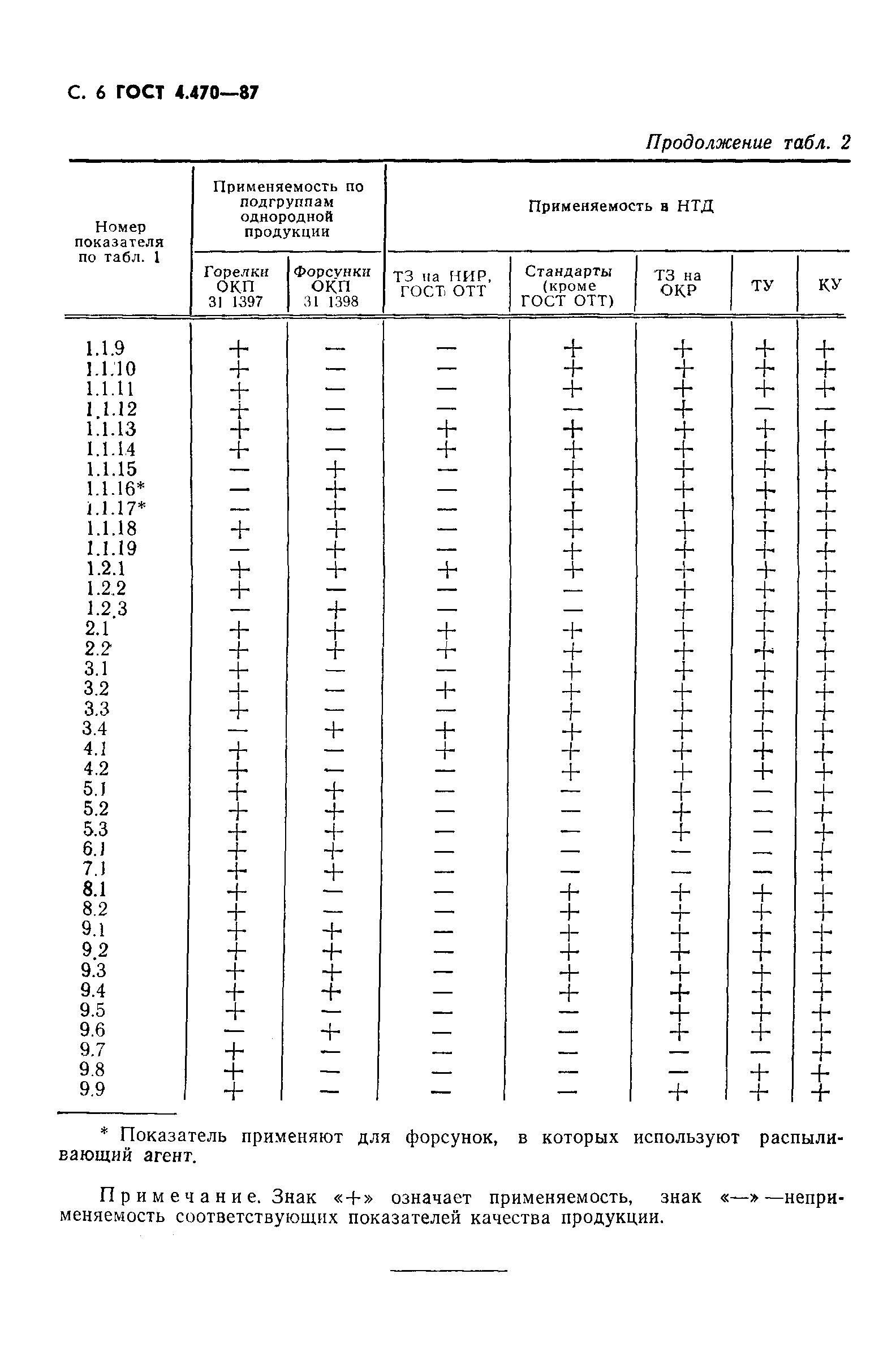 ГОСТ 4.470-87