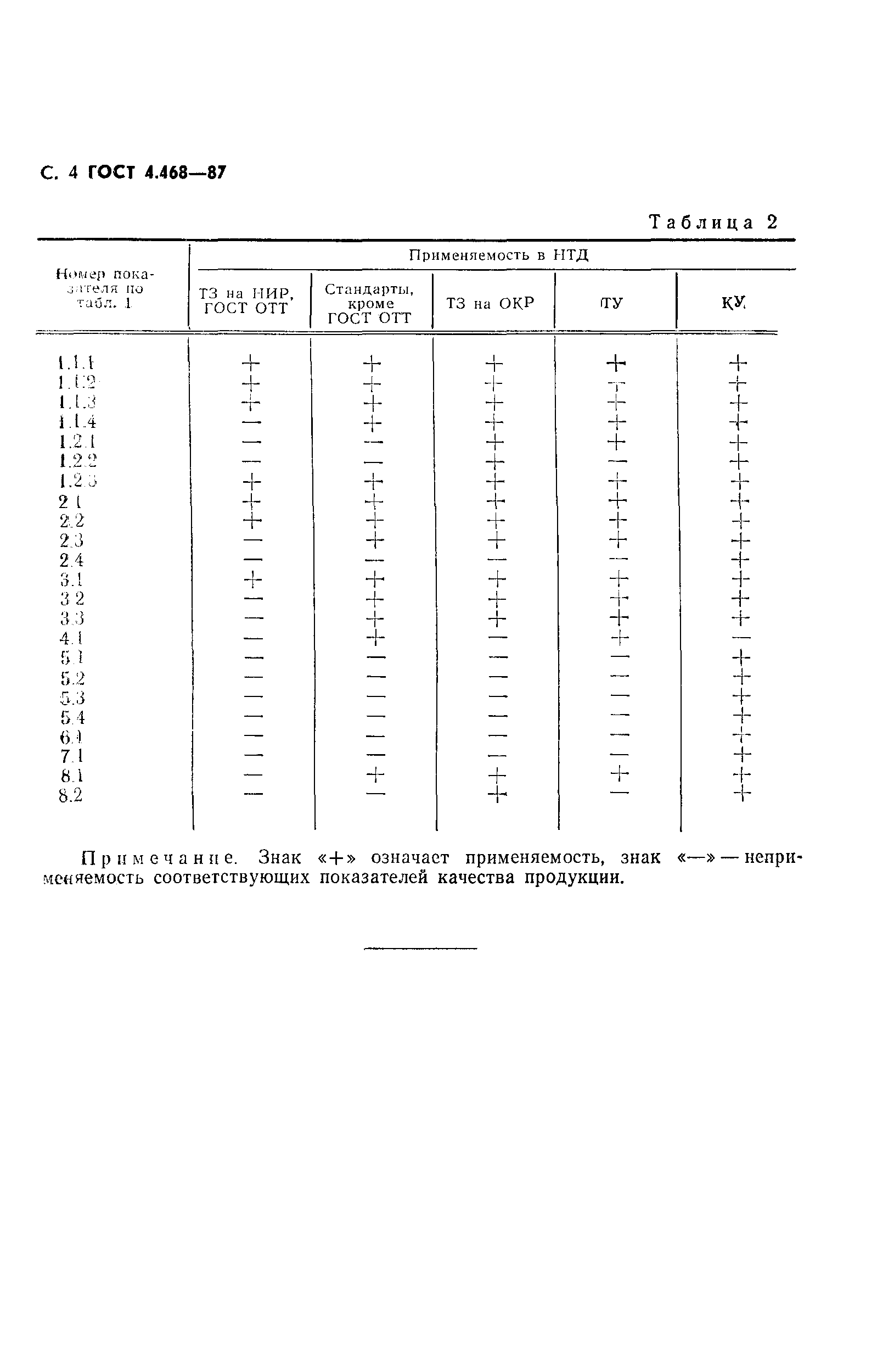 ГОСТ 4.468-87