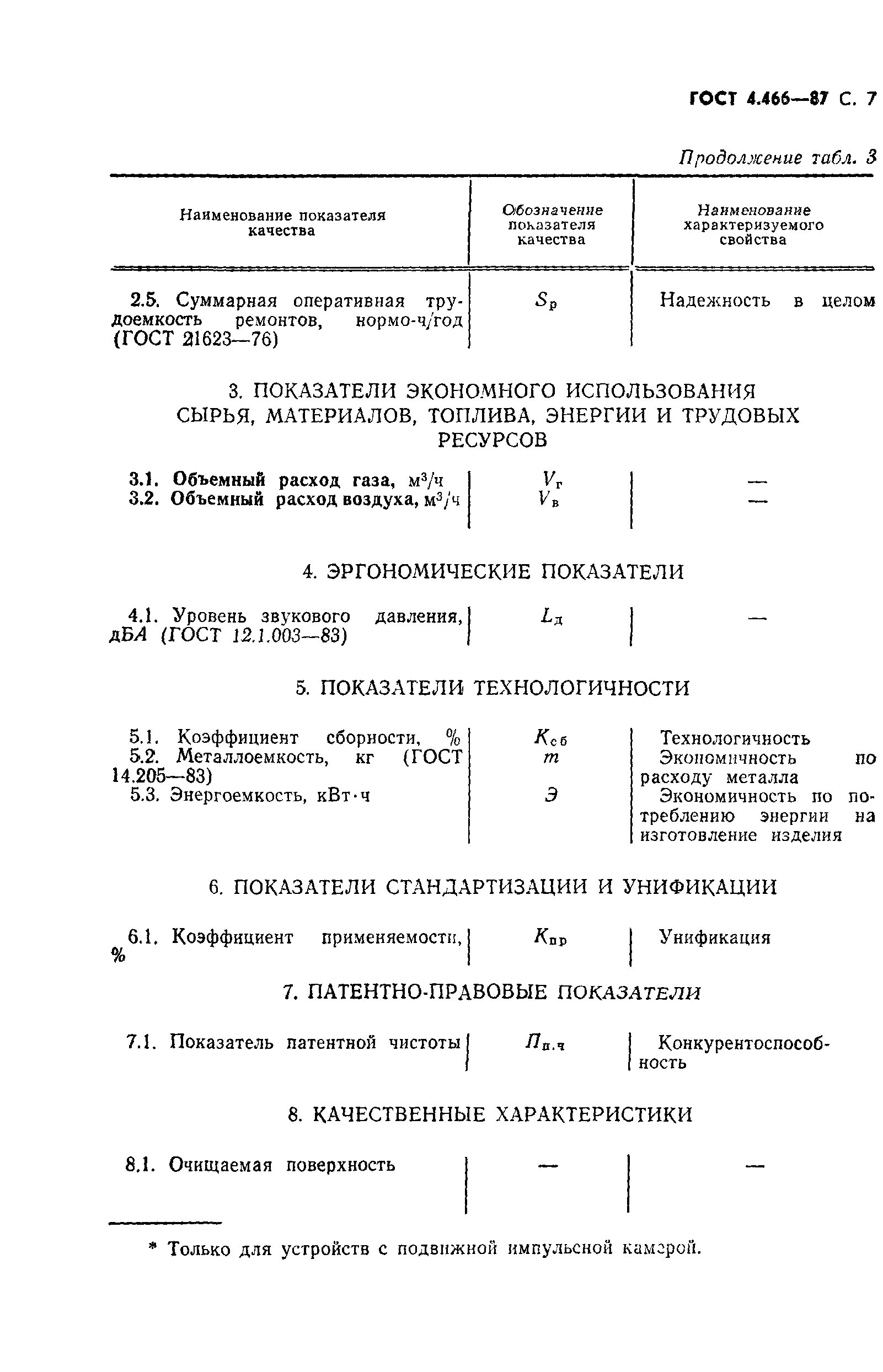 ГОСТ 4.466-87