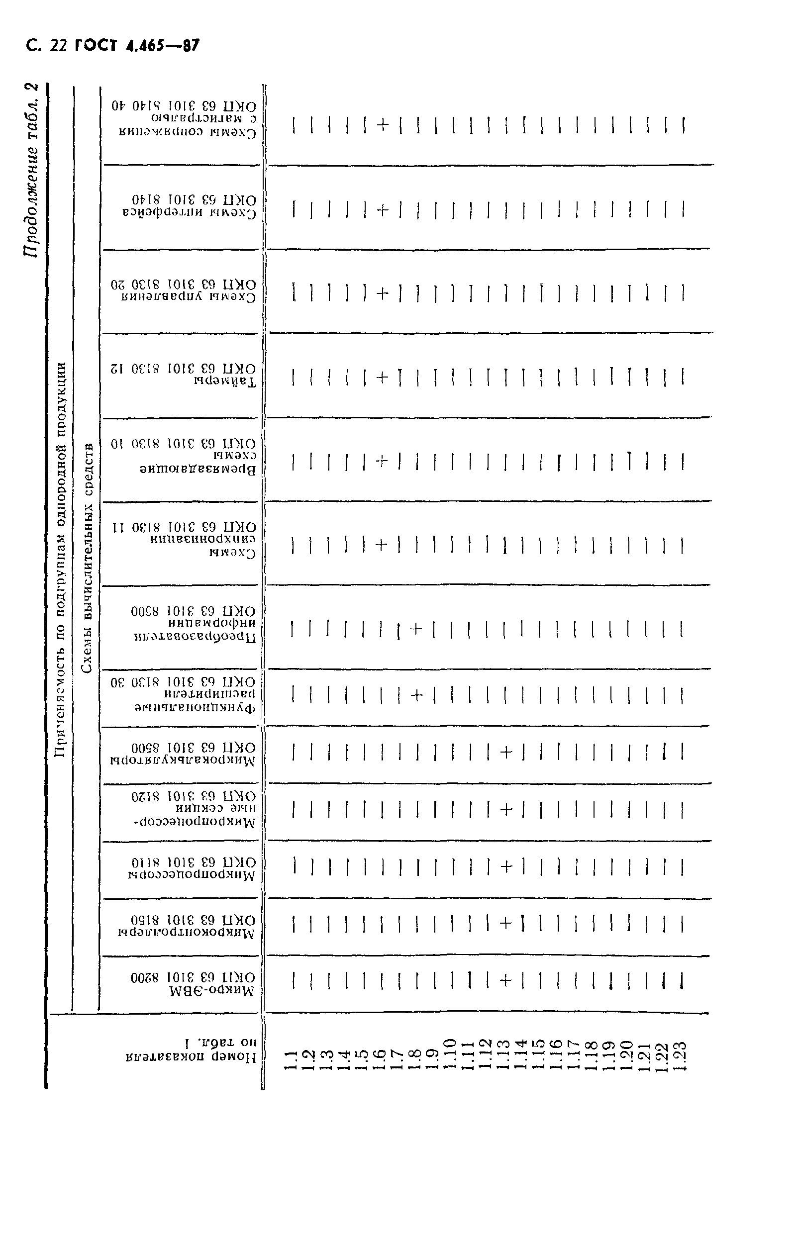 ГОСТ 4.465-87