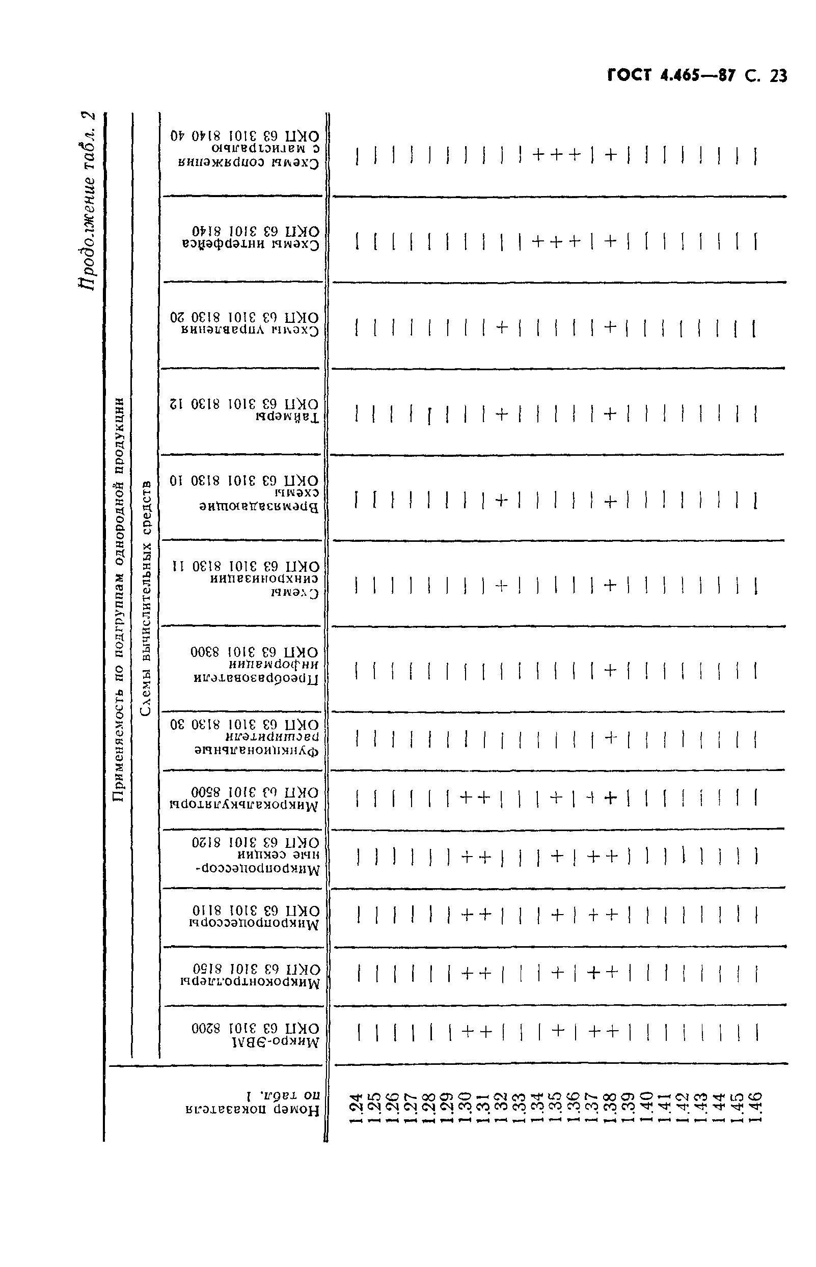 ГОСТ 4.465-87