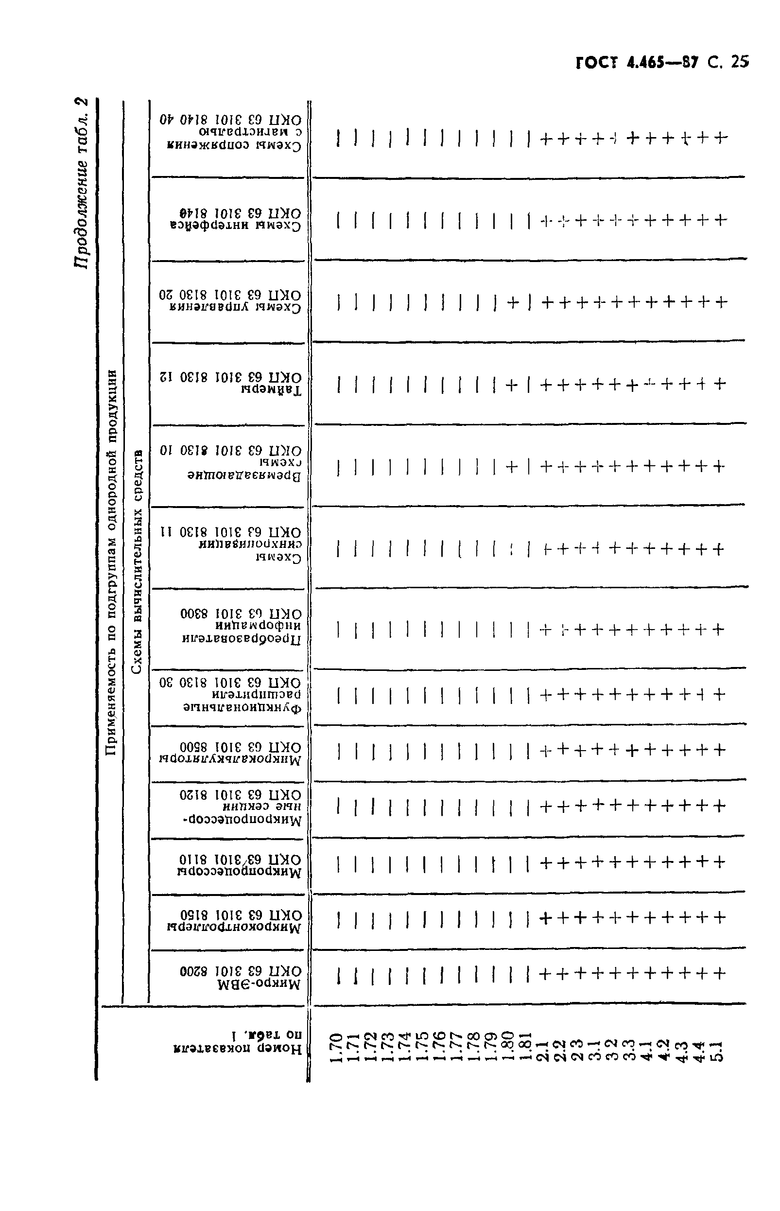 ГОСТ 4.465-87