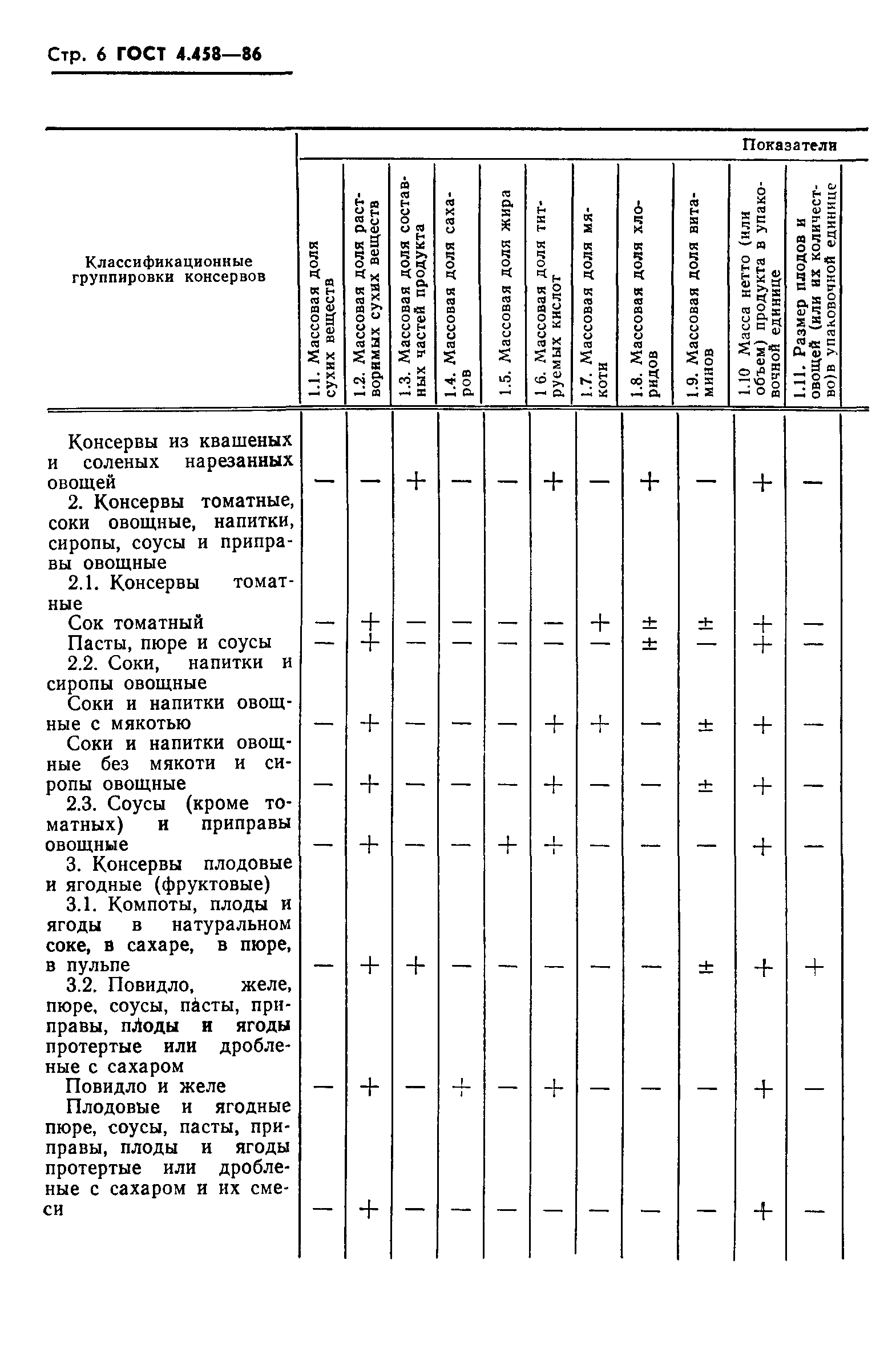 ГОСТ 4.458-86