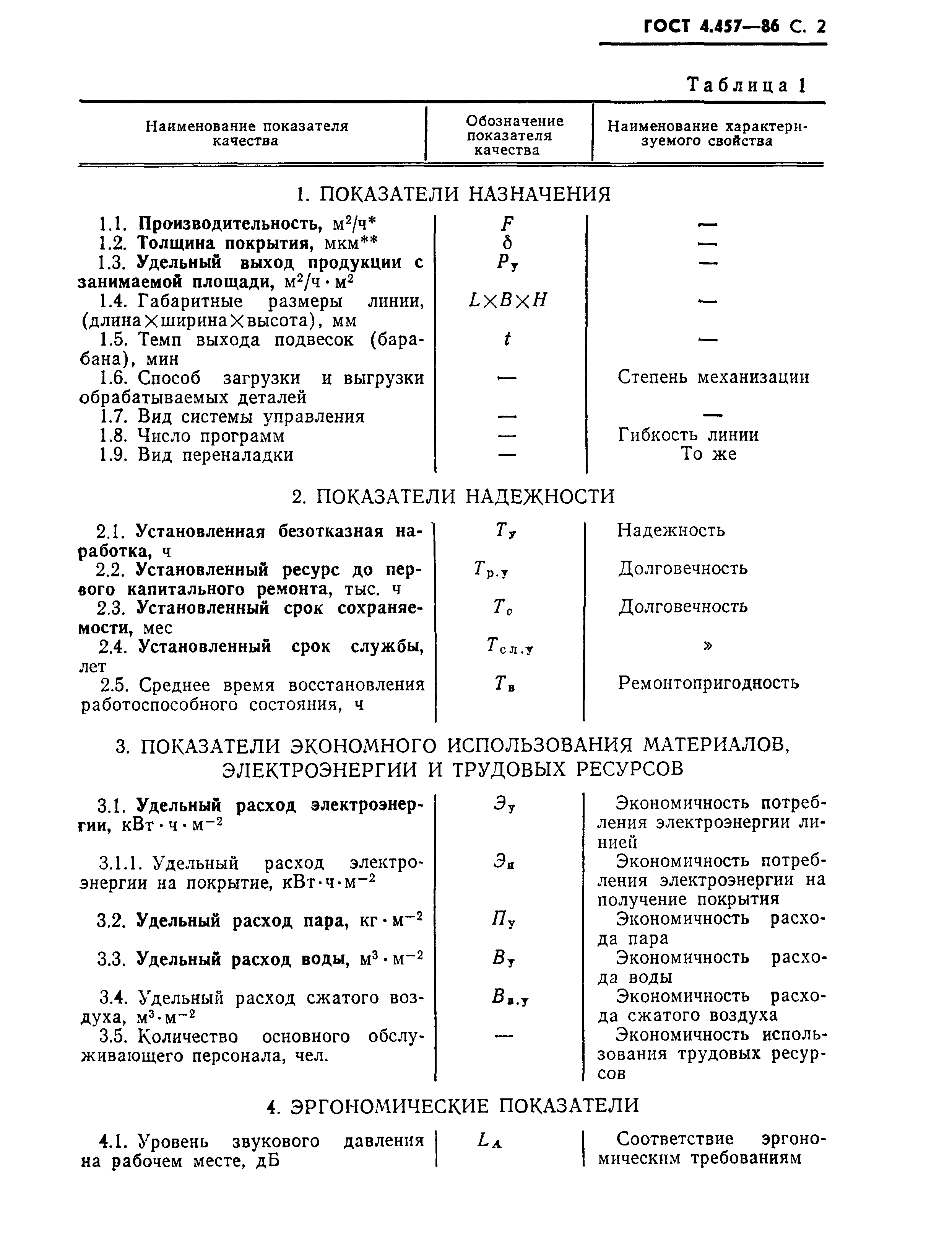 ГОСТ 4.457-86