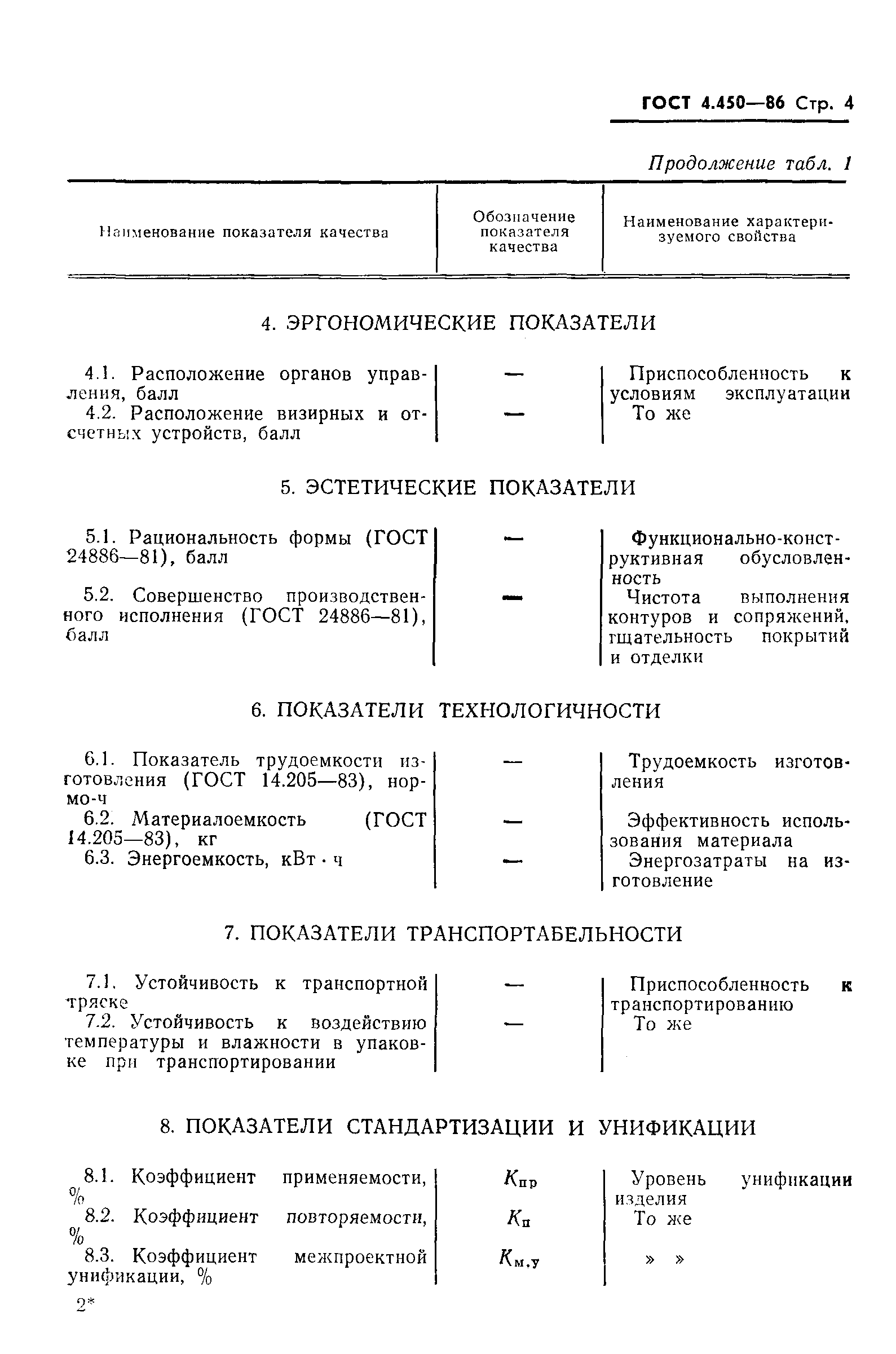 ГОСТ 4.450-86