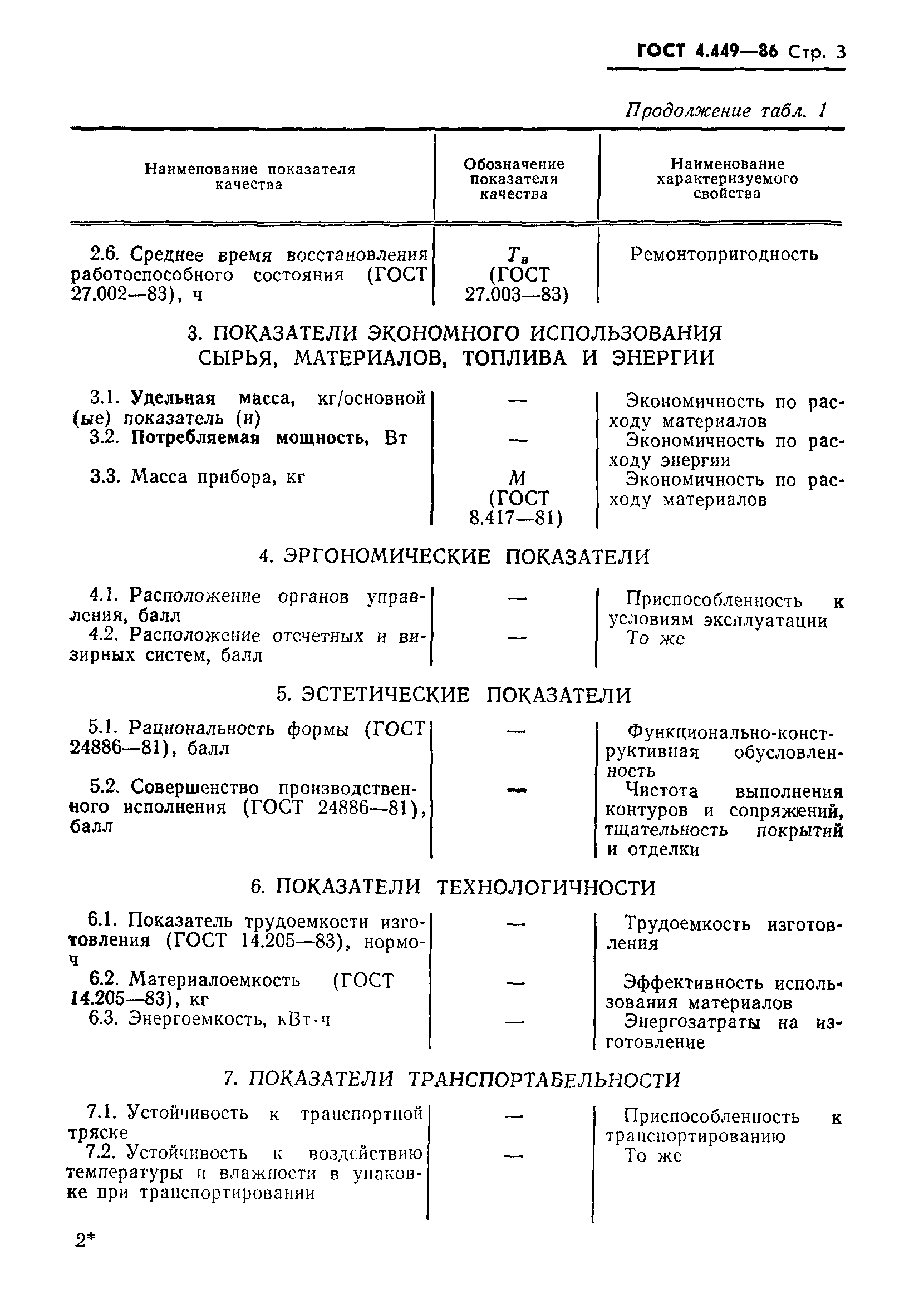 ГОСТ 4.449-86