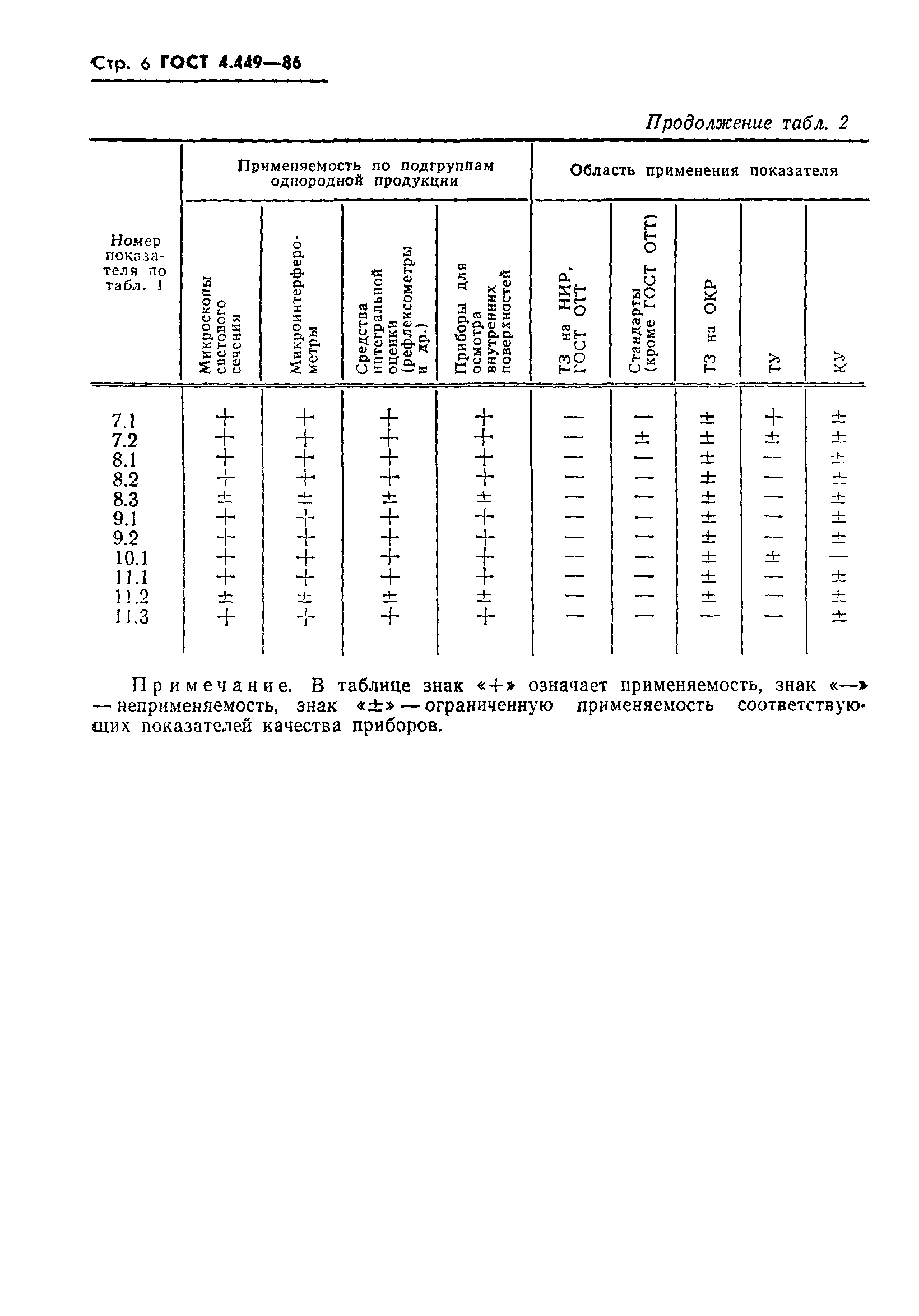 ГОСТ 4.449-86