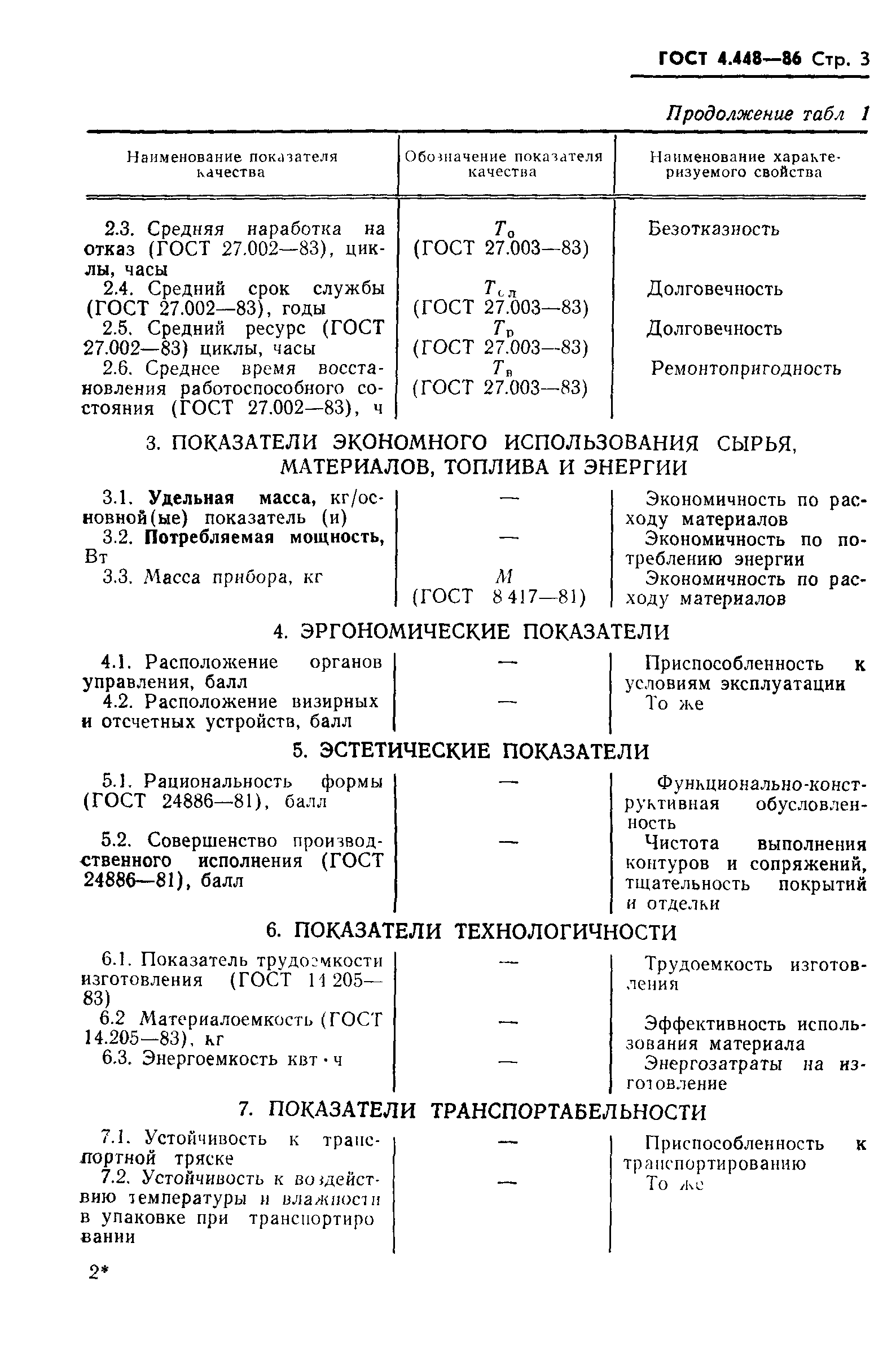 ГОСТ 4.448-86