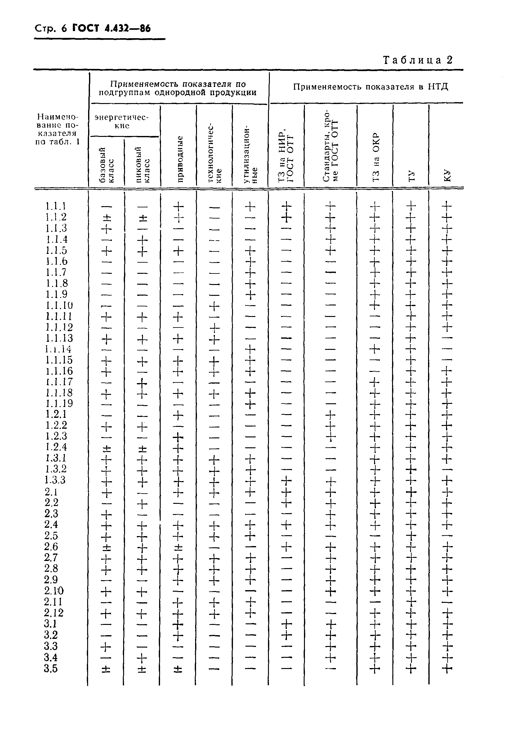 ГОСТ 4.432-86