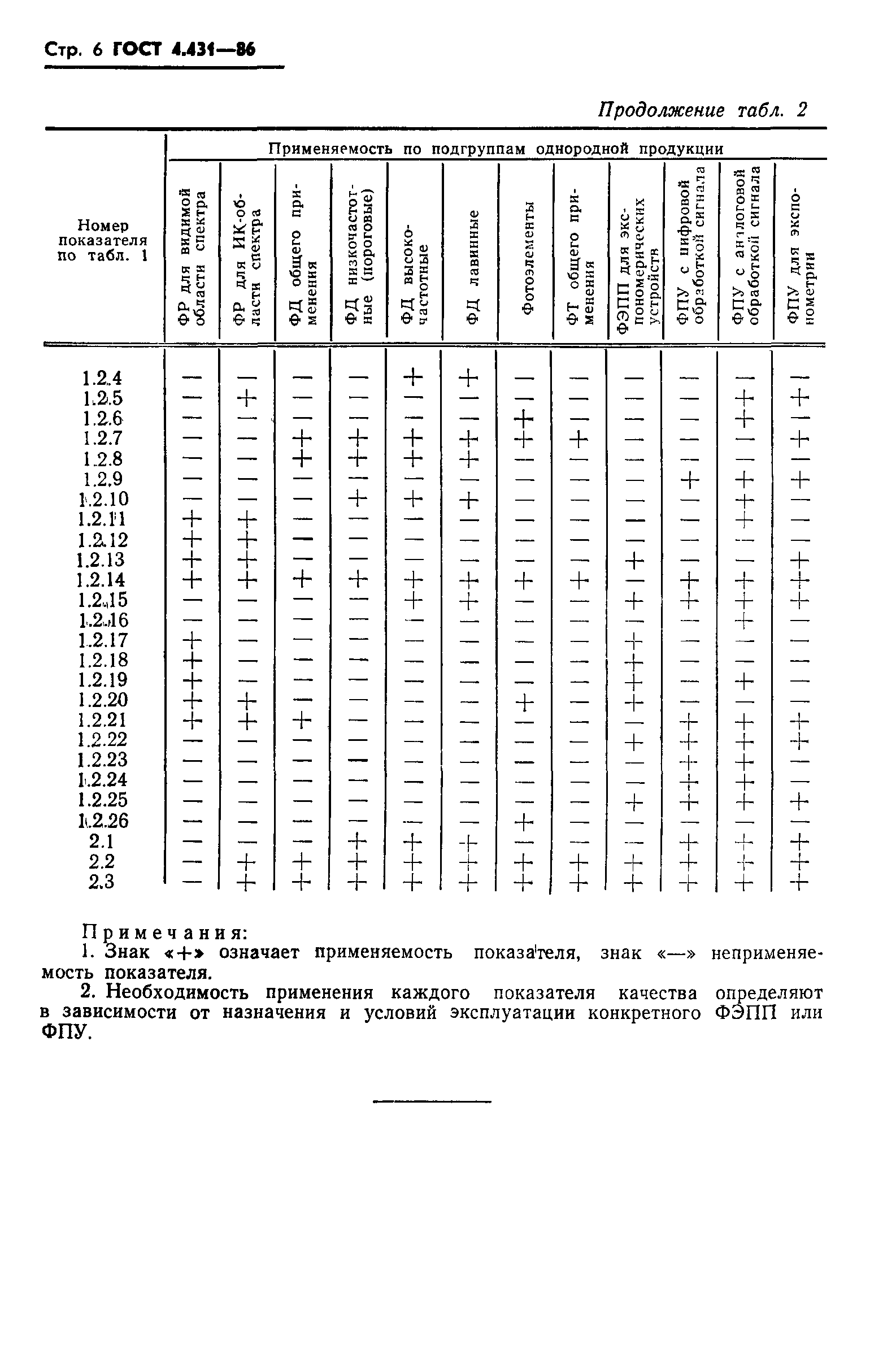 ГОСТ 4.431-86