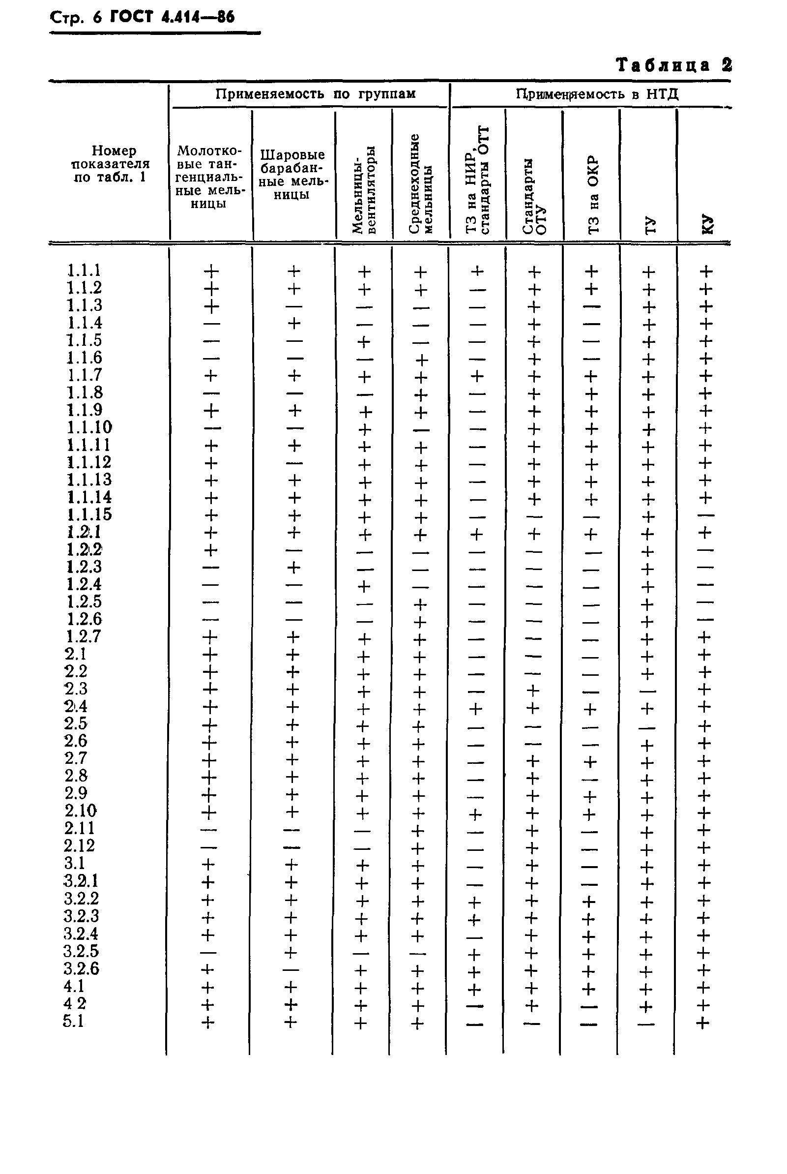 ГОСТ 4.414-86