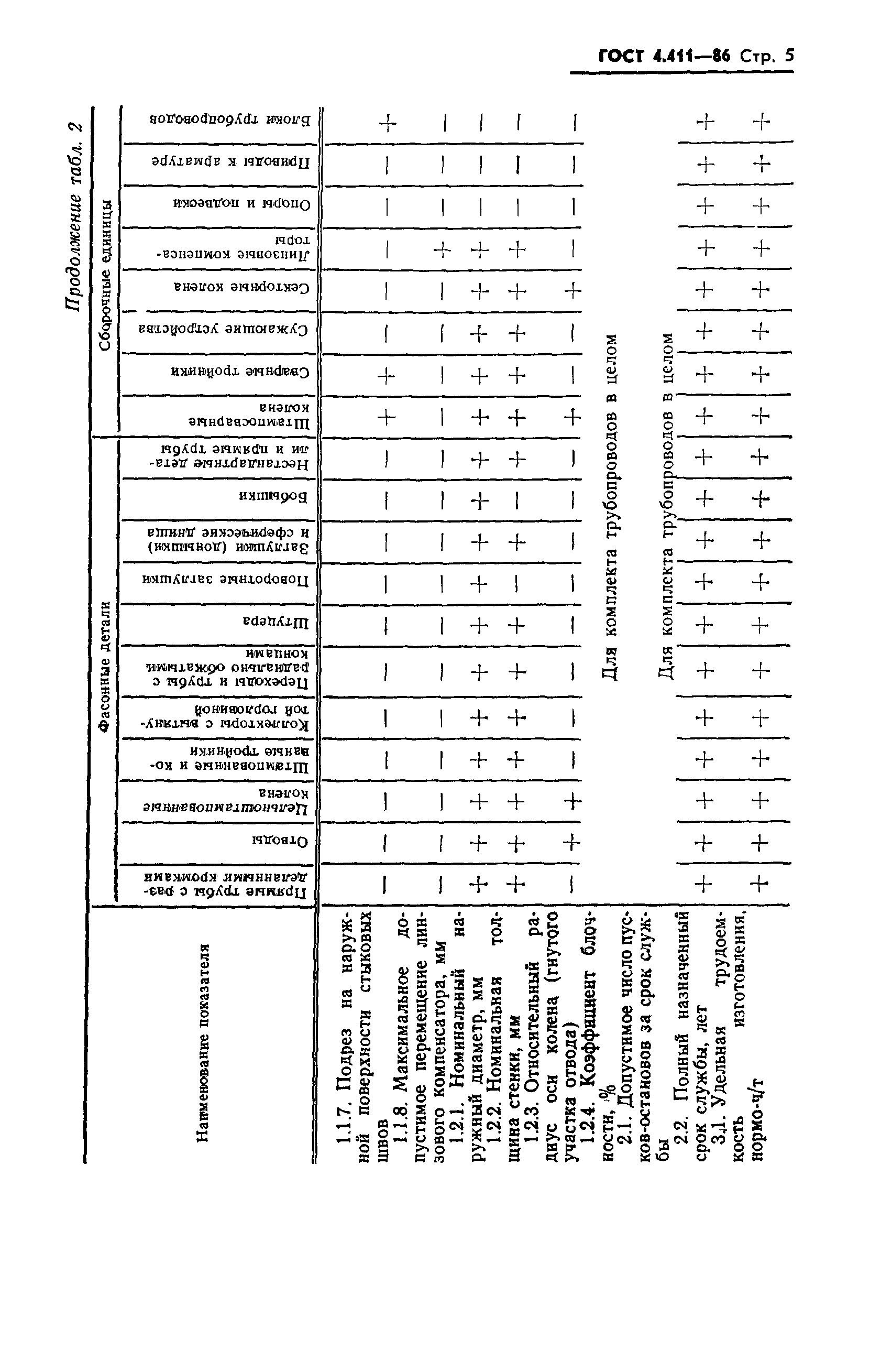 ГОСТ 4.411-86