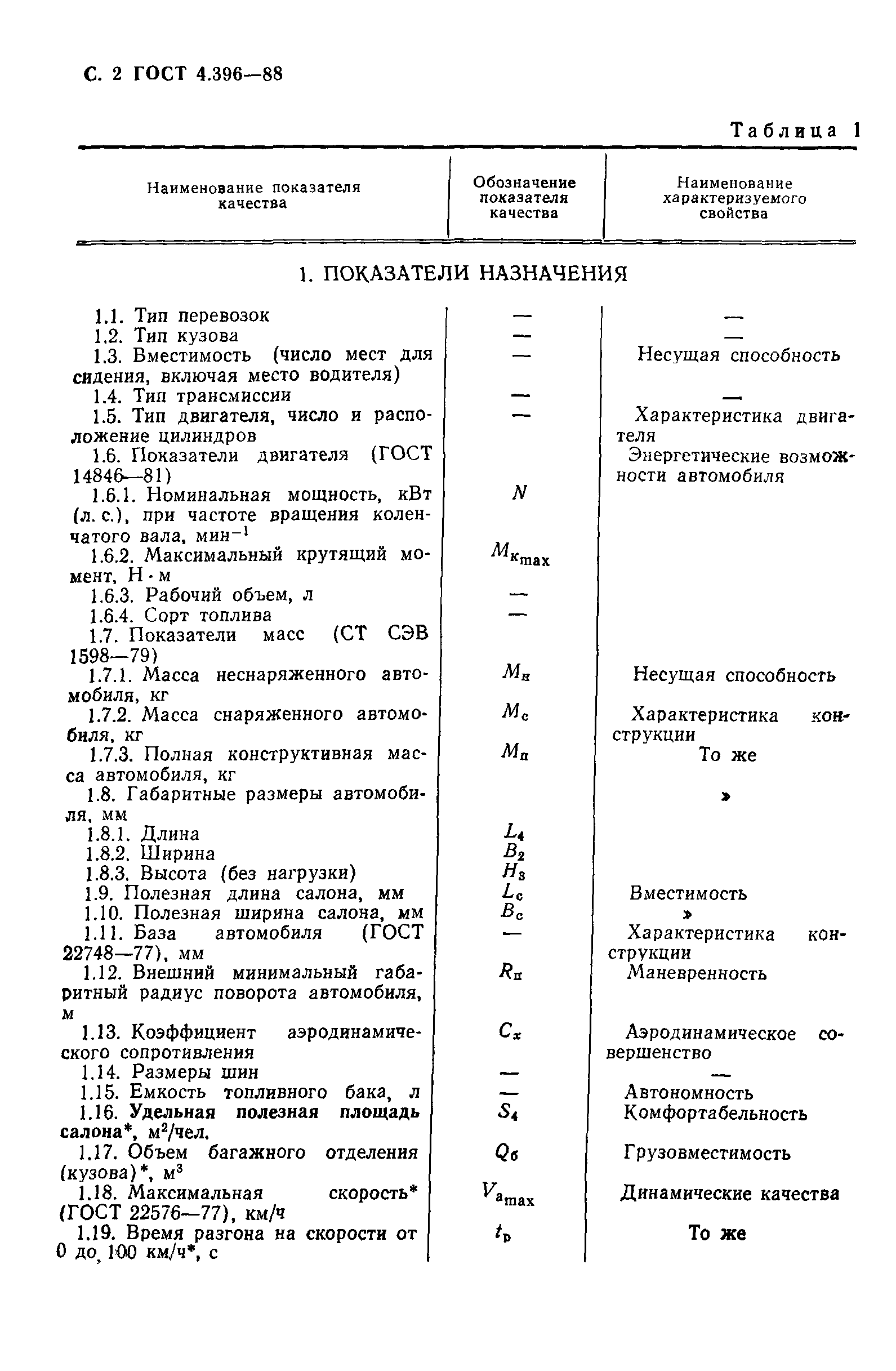 ГОСТ 4.396-88