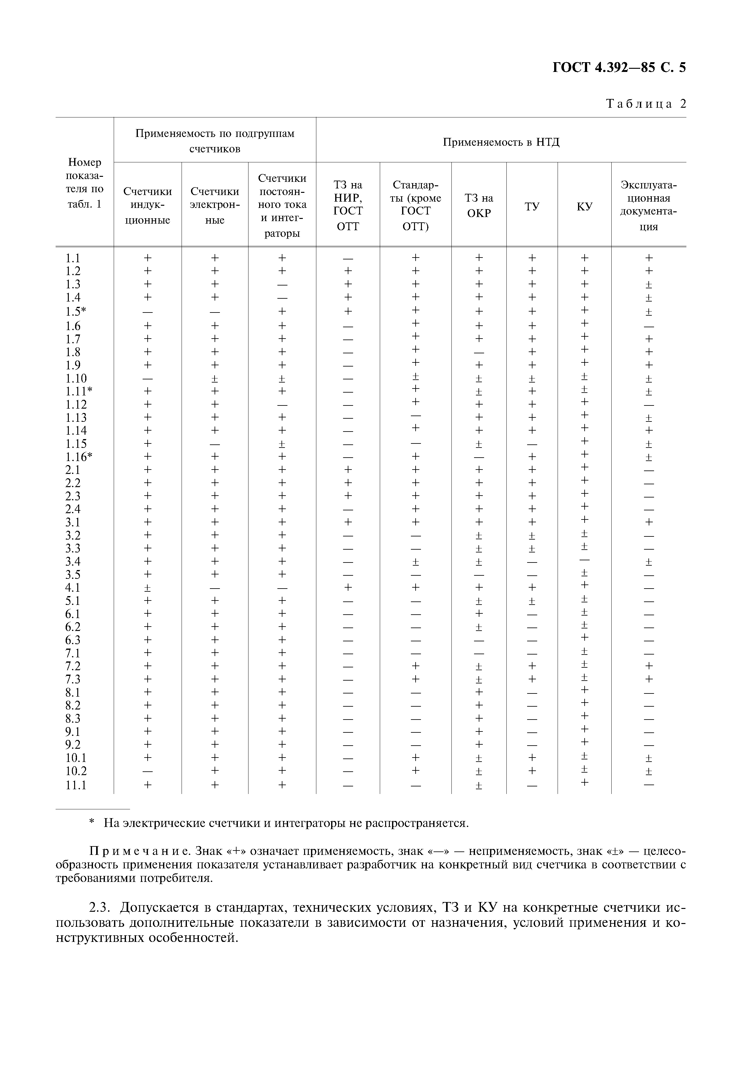 ГОСТ 4.392-85