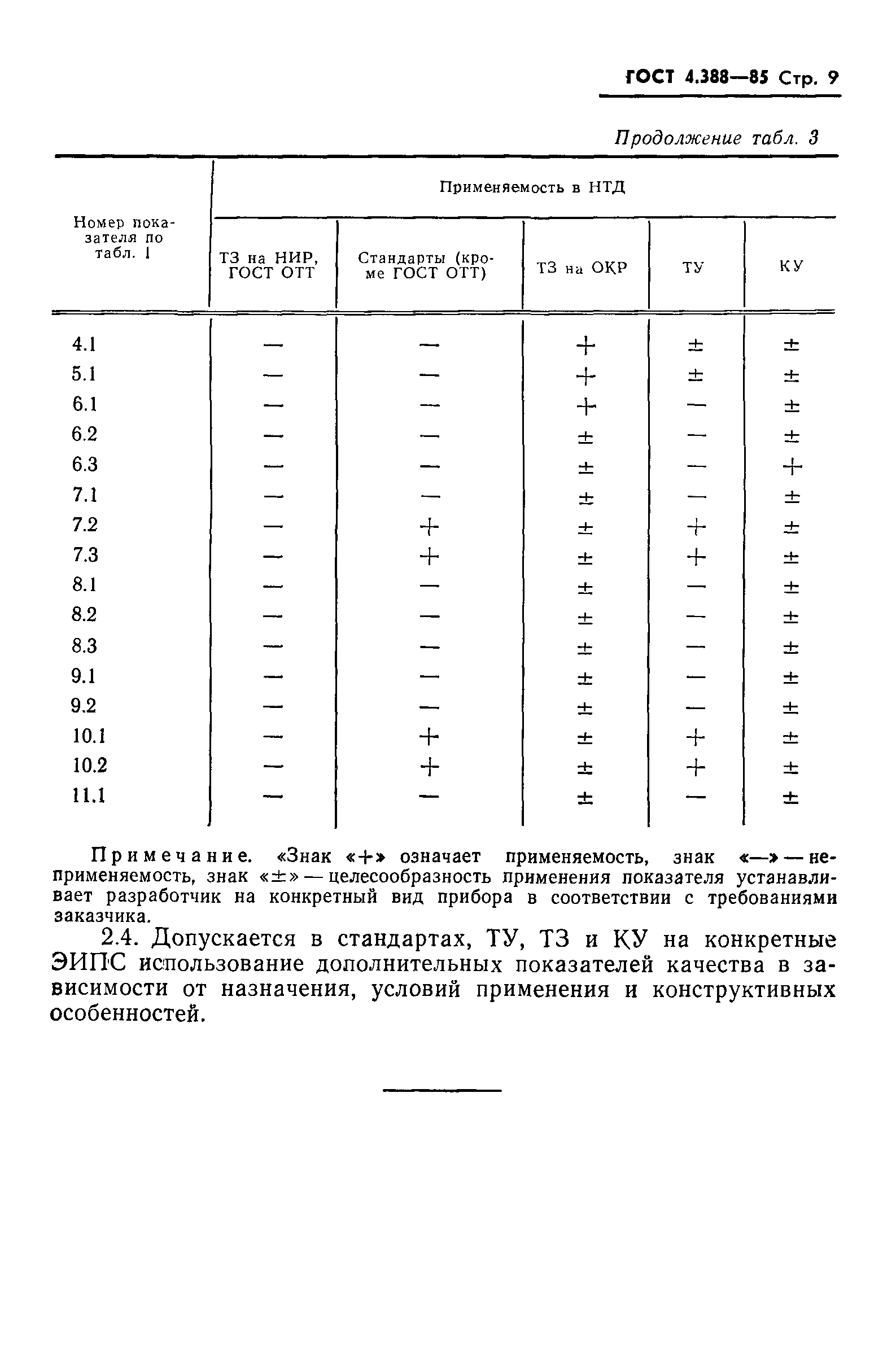 ГОСТ 4.388-85