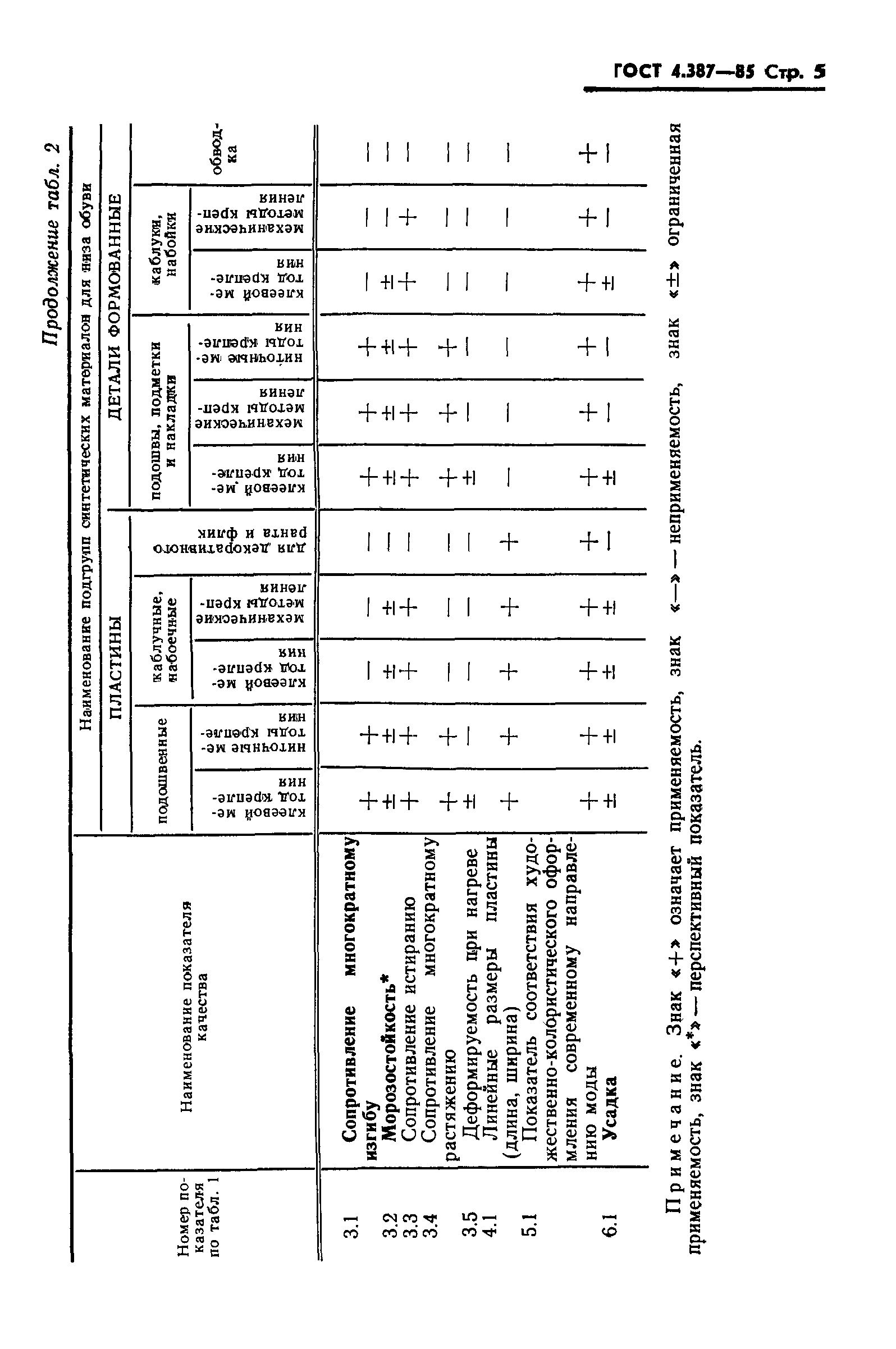 ГОСТ 4.387-85