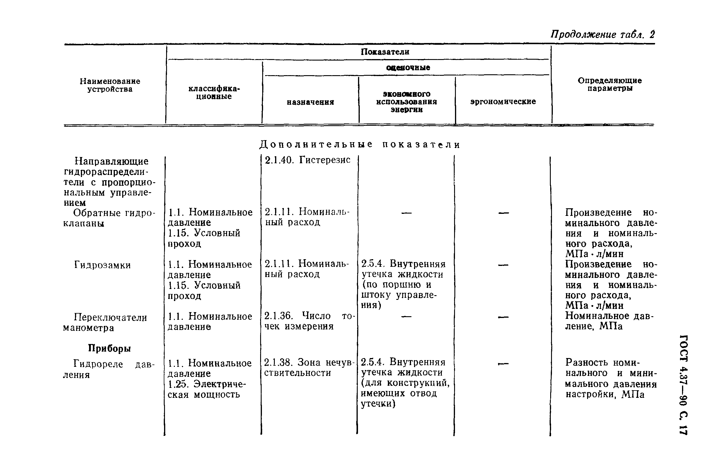 ГОСТ 4.37-90