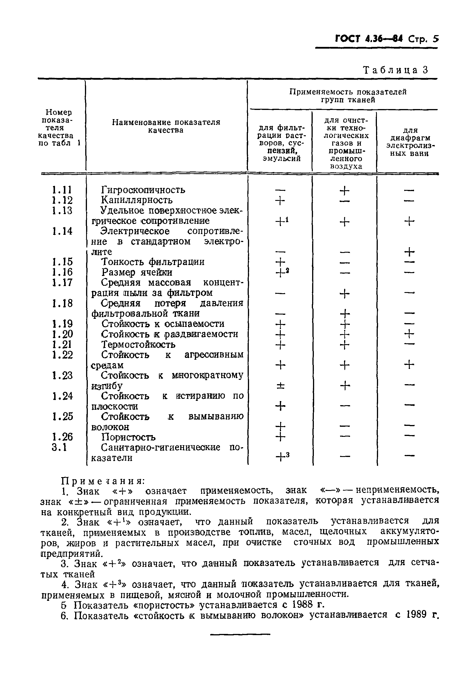 ГОСТ 4.36-84