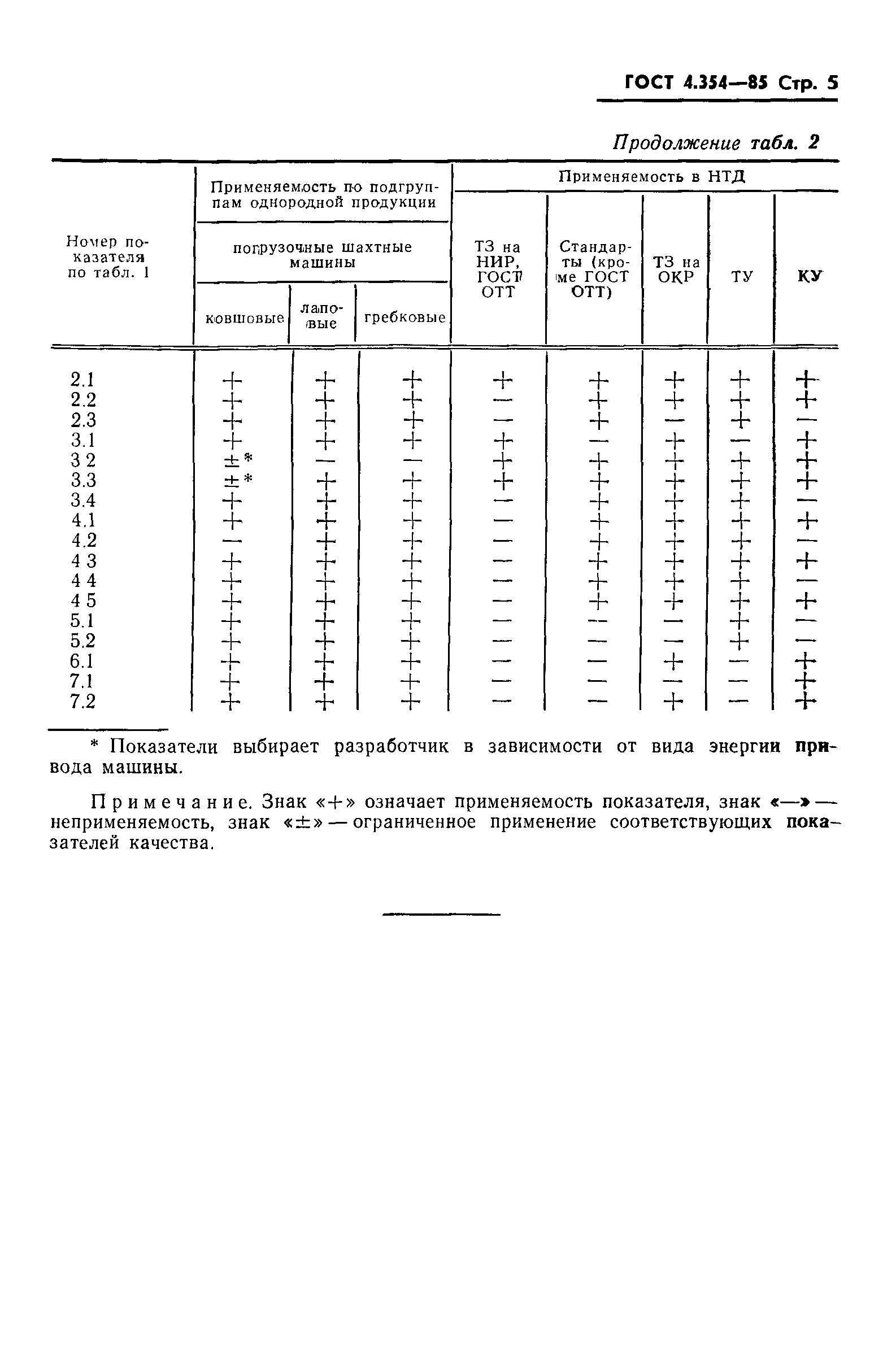 ГОСТ 4.354-85