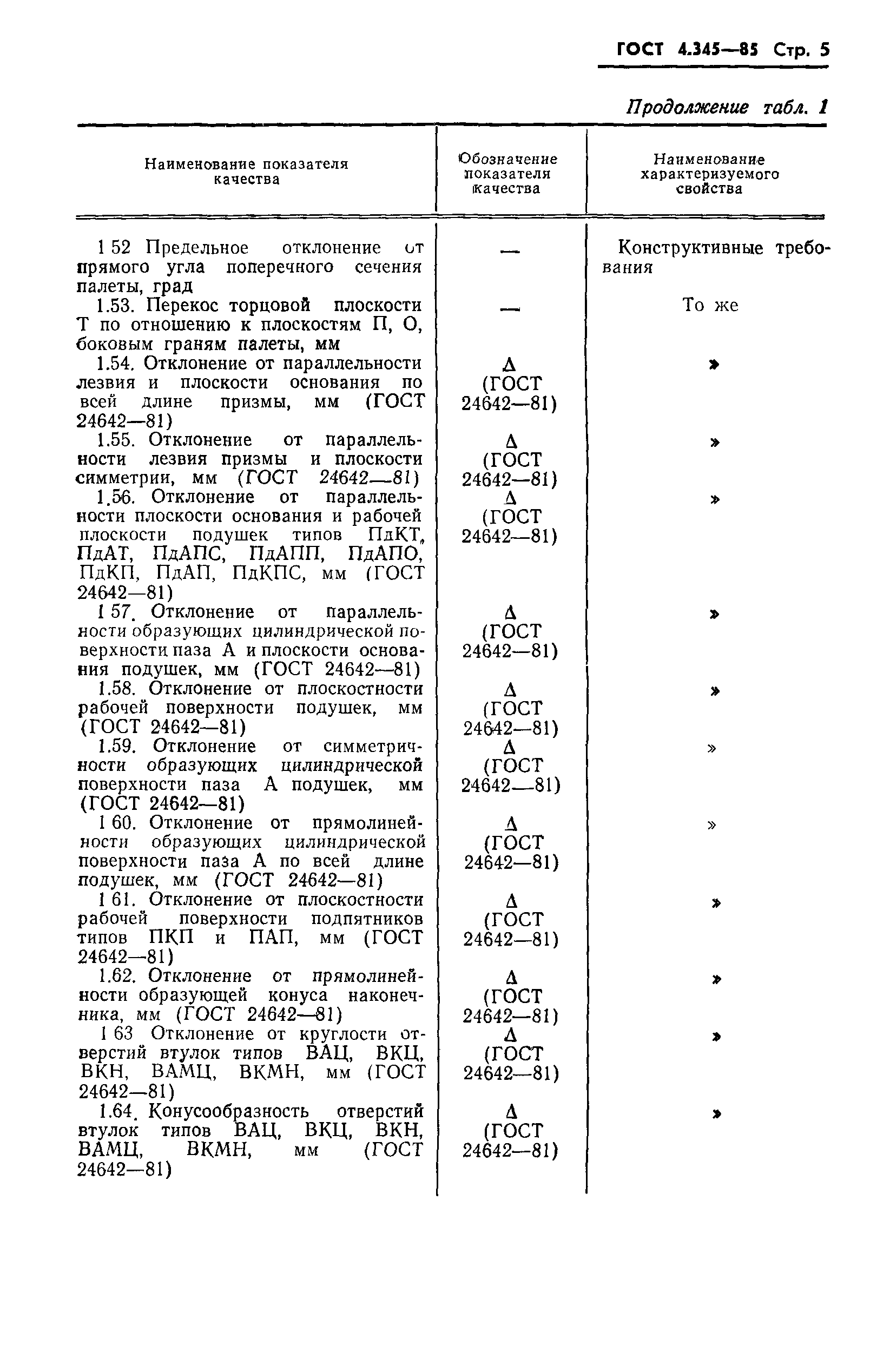 ГОСТ 4.345-85