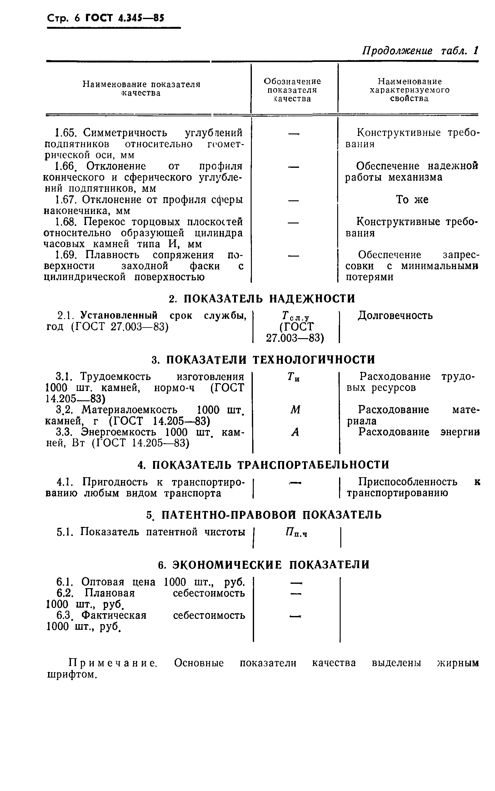 ГОСТ 4.345-85