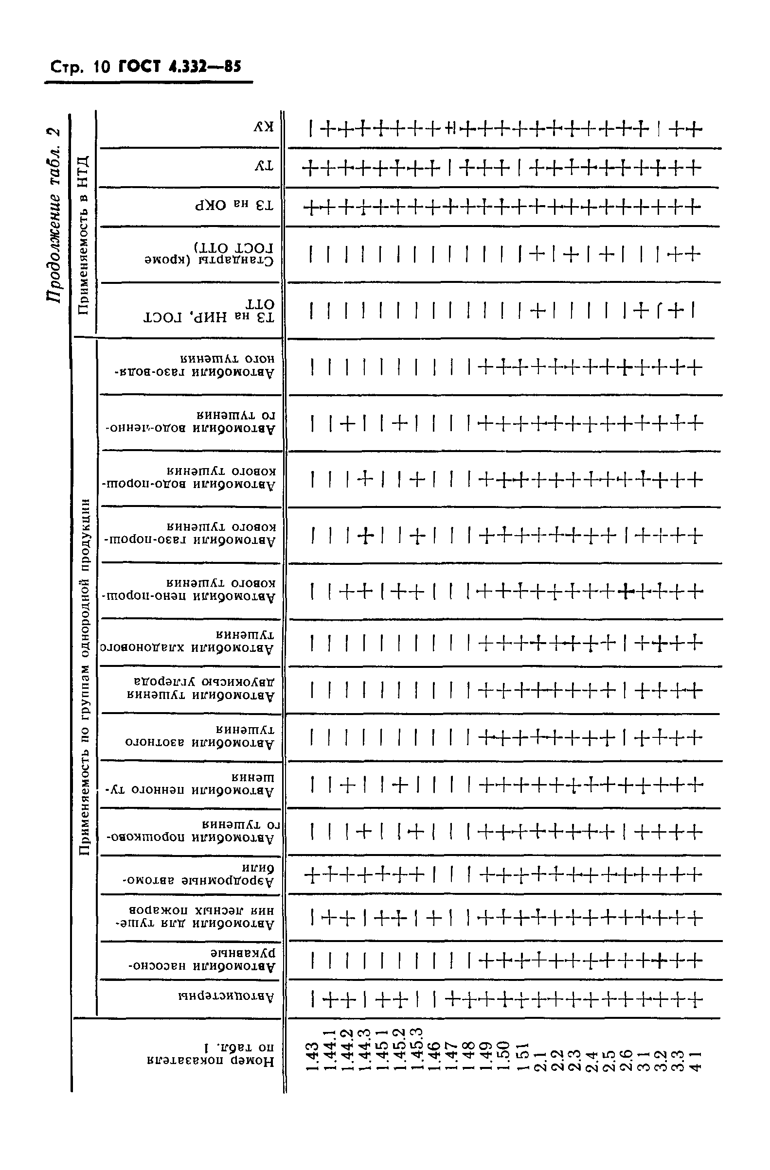 ГОСТ 4.332-85