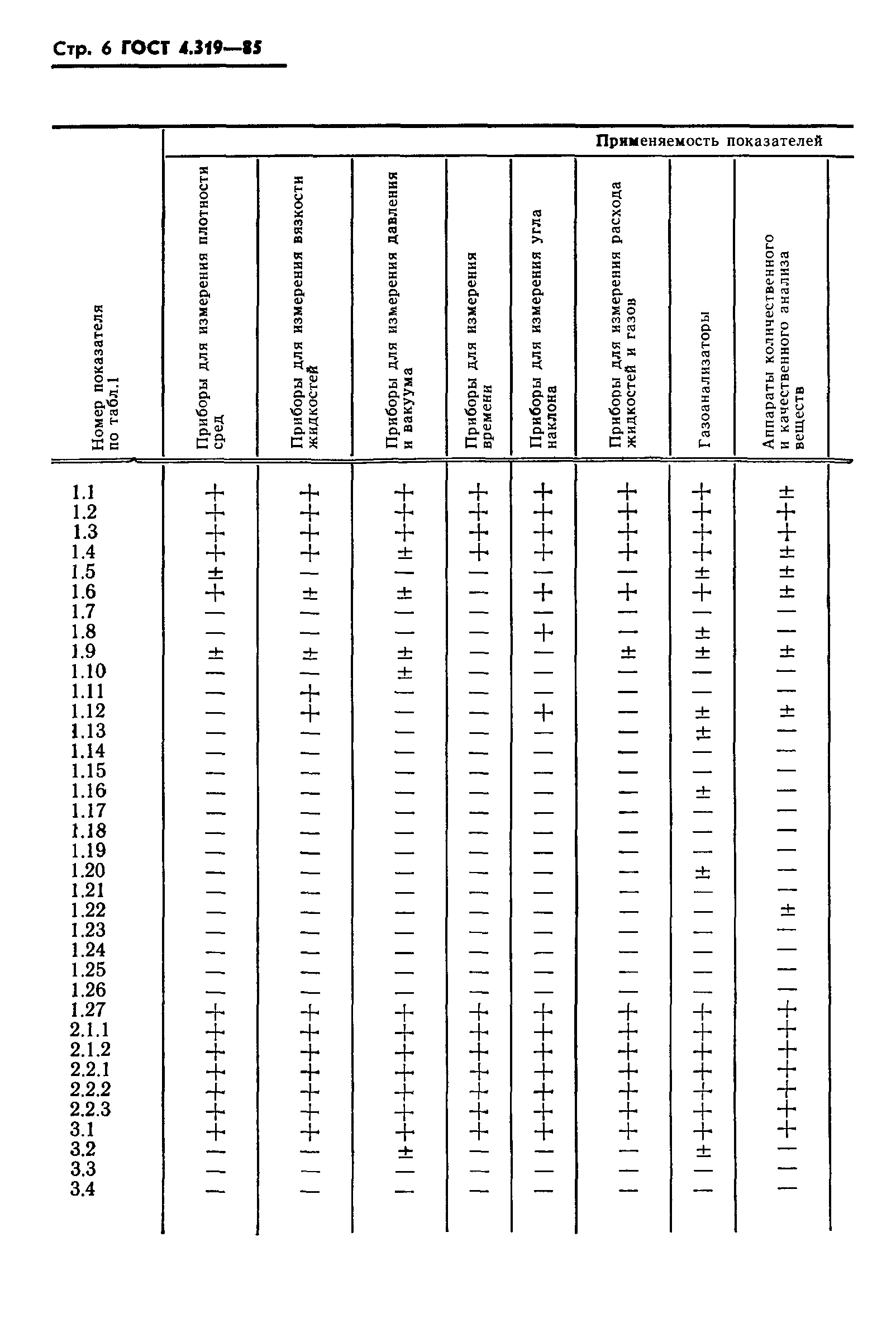 ГОСТ 4.319-85